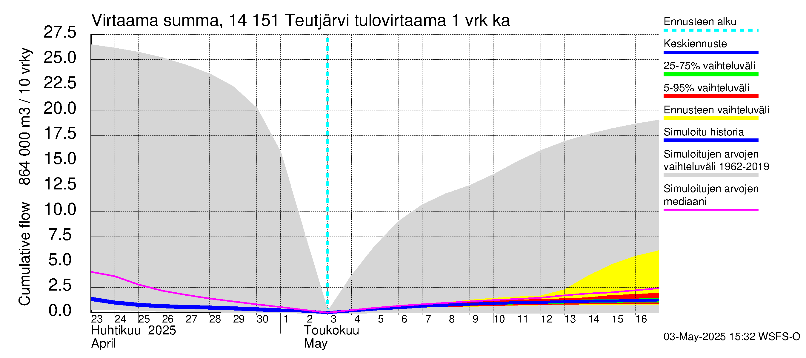 Kymijoen vesistöalue - Teutjärvi: Tulovirtaama - summa