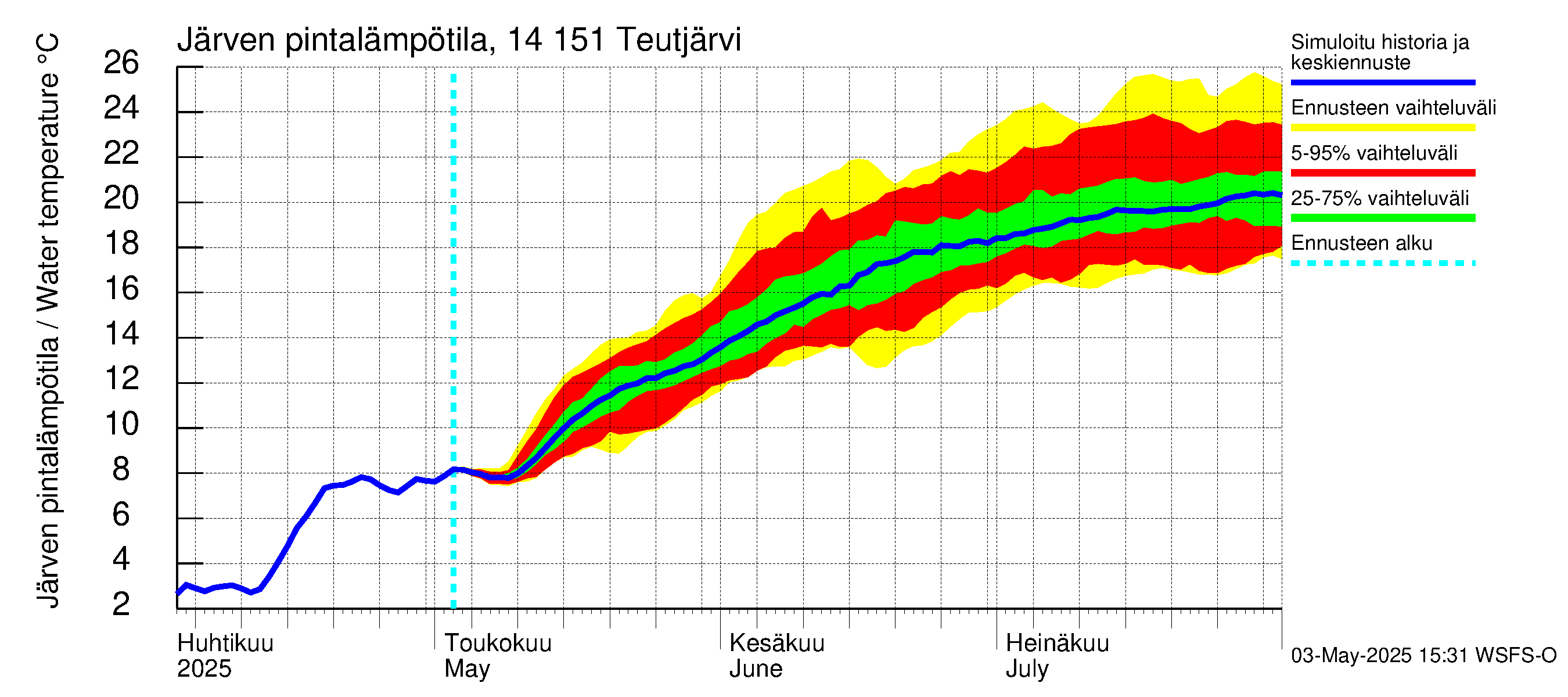 Kymijoen vesistöalue - Teutjärvi: Järven pintalämpötila