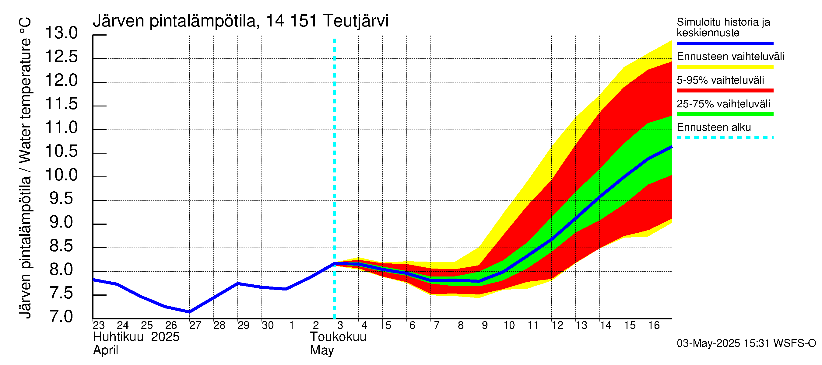 Kymijoen vesistöalue - Teutjärvi: Järven pintalämpötila