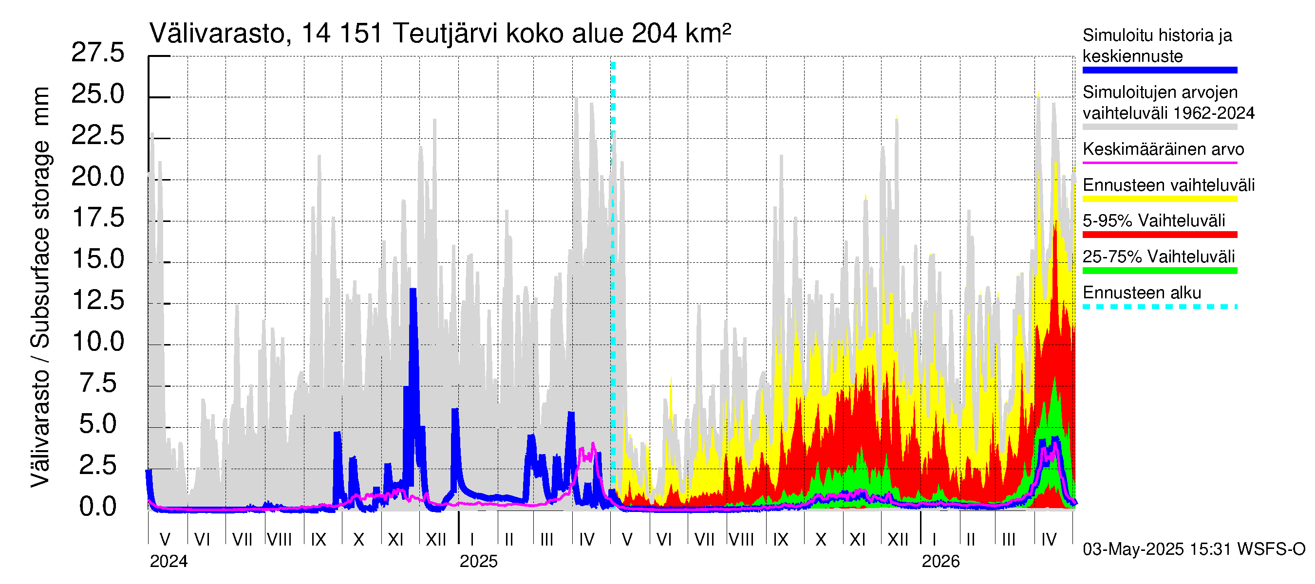 Kymijoen vesistöalue - Teutjärvi: Välivarasto