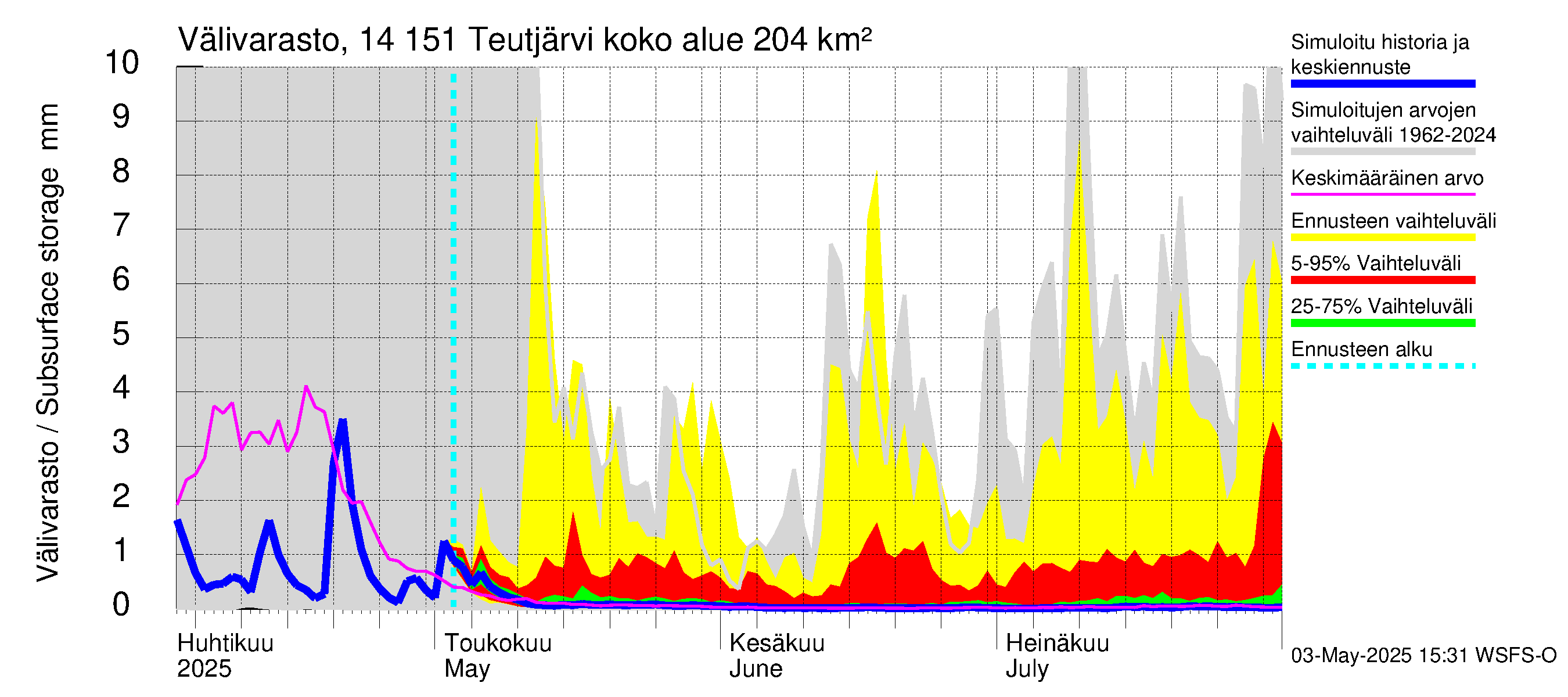 Kymijoen vesistöalue - Teutjärvi: Välivarasto