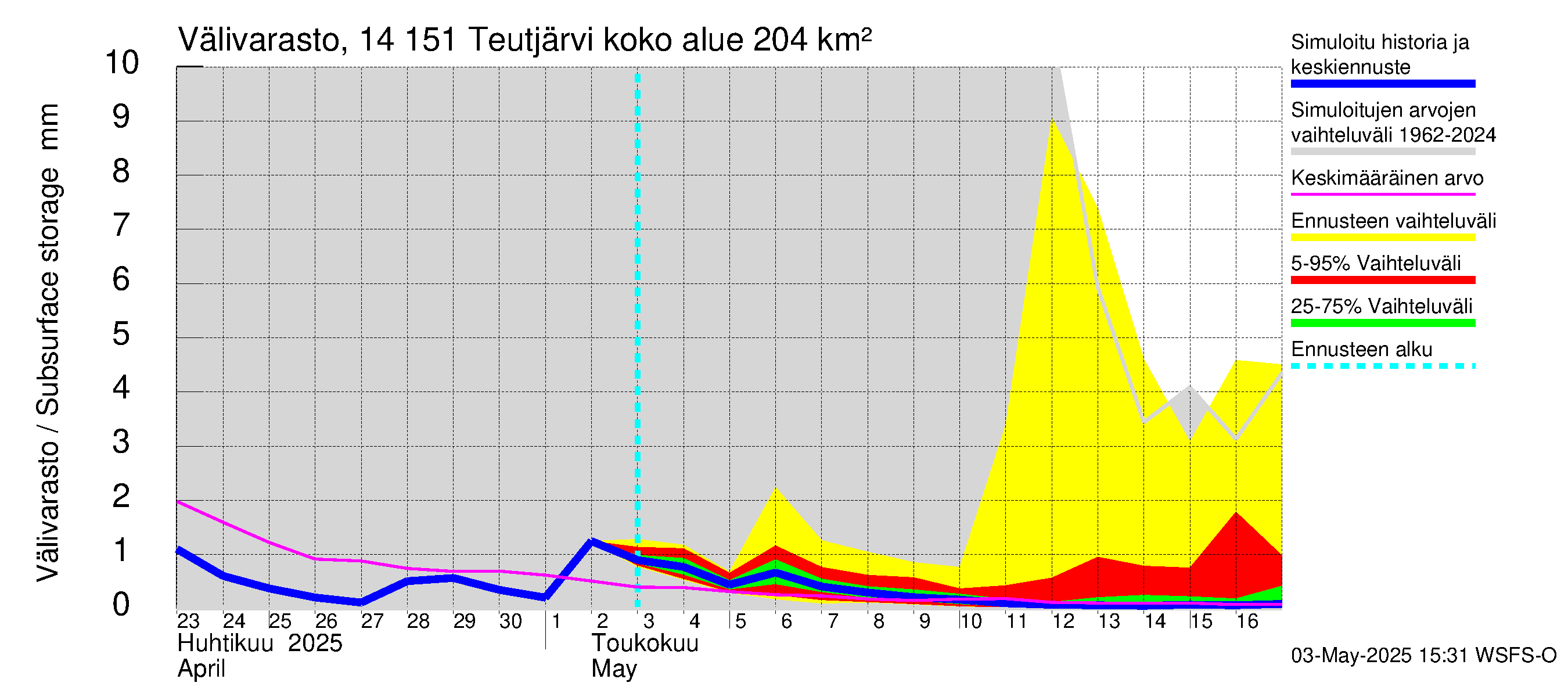 Kymijoen vesistöalue - Teutjärvi: Välivarasto