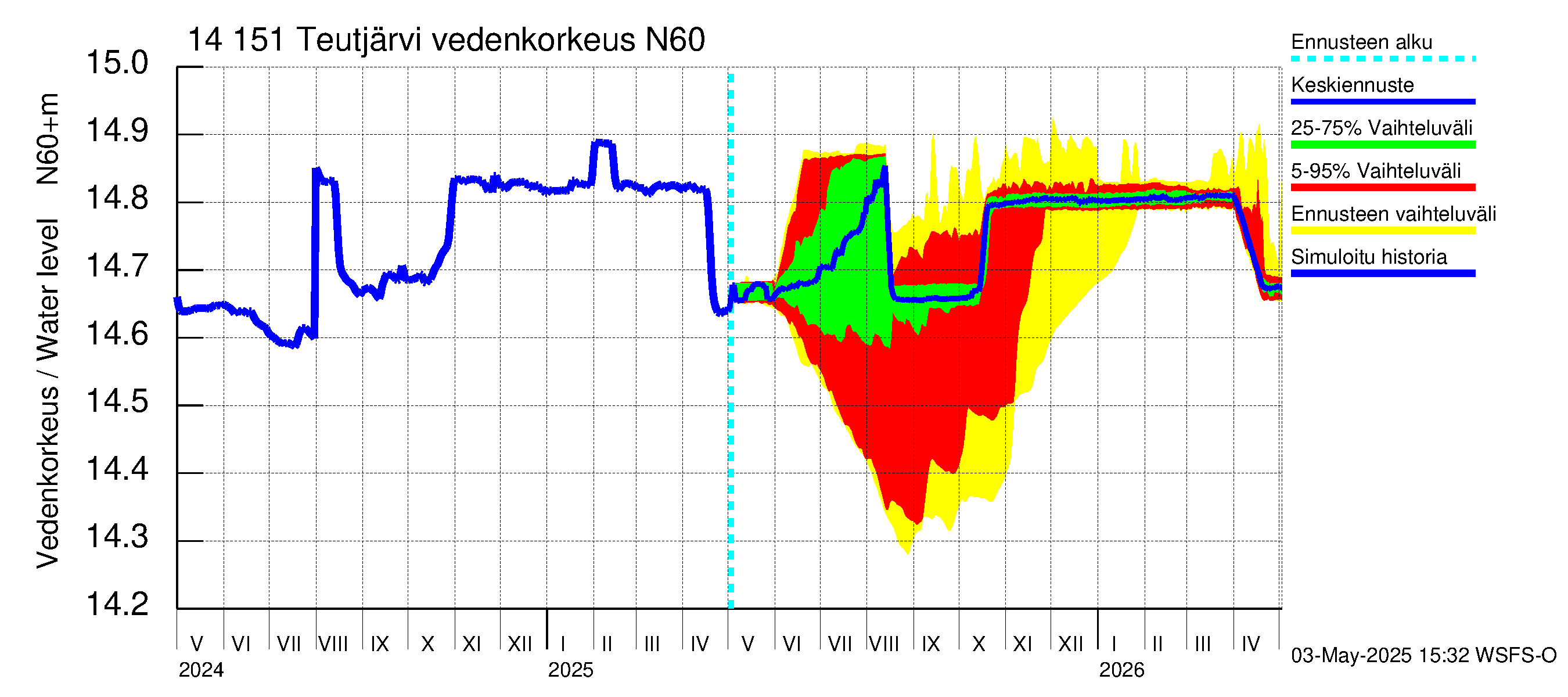 Kymijoen vesistöalue - Teutjärvi: Vedenkorkeus - jakaumaennuste