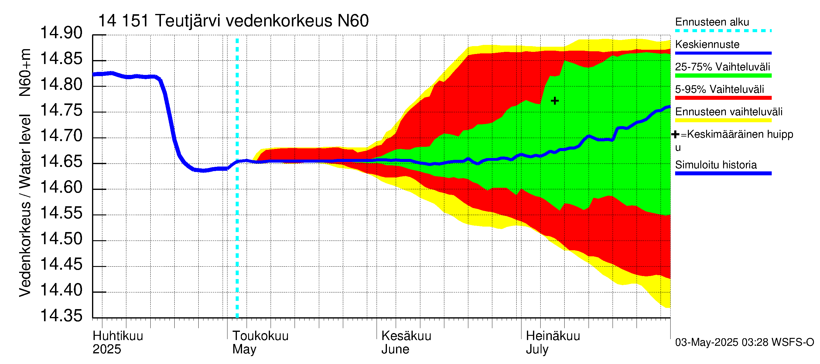 Kymijoen vesistöalue - Teutjärvi: Vedenkorkeus - jakaumaennuste