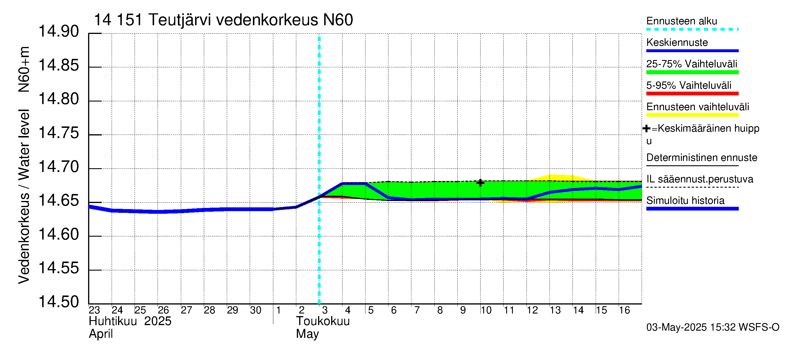 Kymijoen vesistöalue - Teutjärvi: Vedenkorkeus - jakaumaennuste