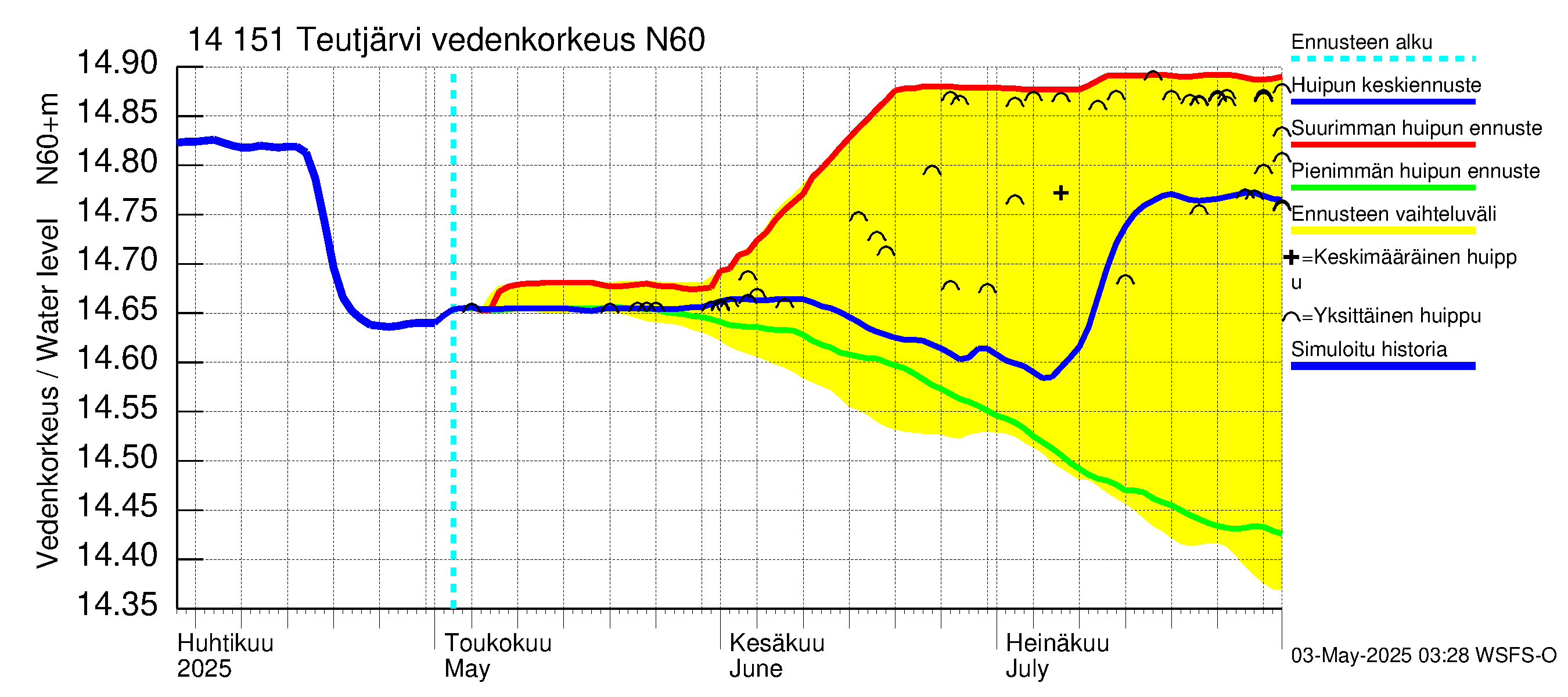 Kymijoen vesistöalue - Teutjärvi: Vedenkorkeus - huippujen keski- ja ääriennusteet