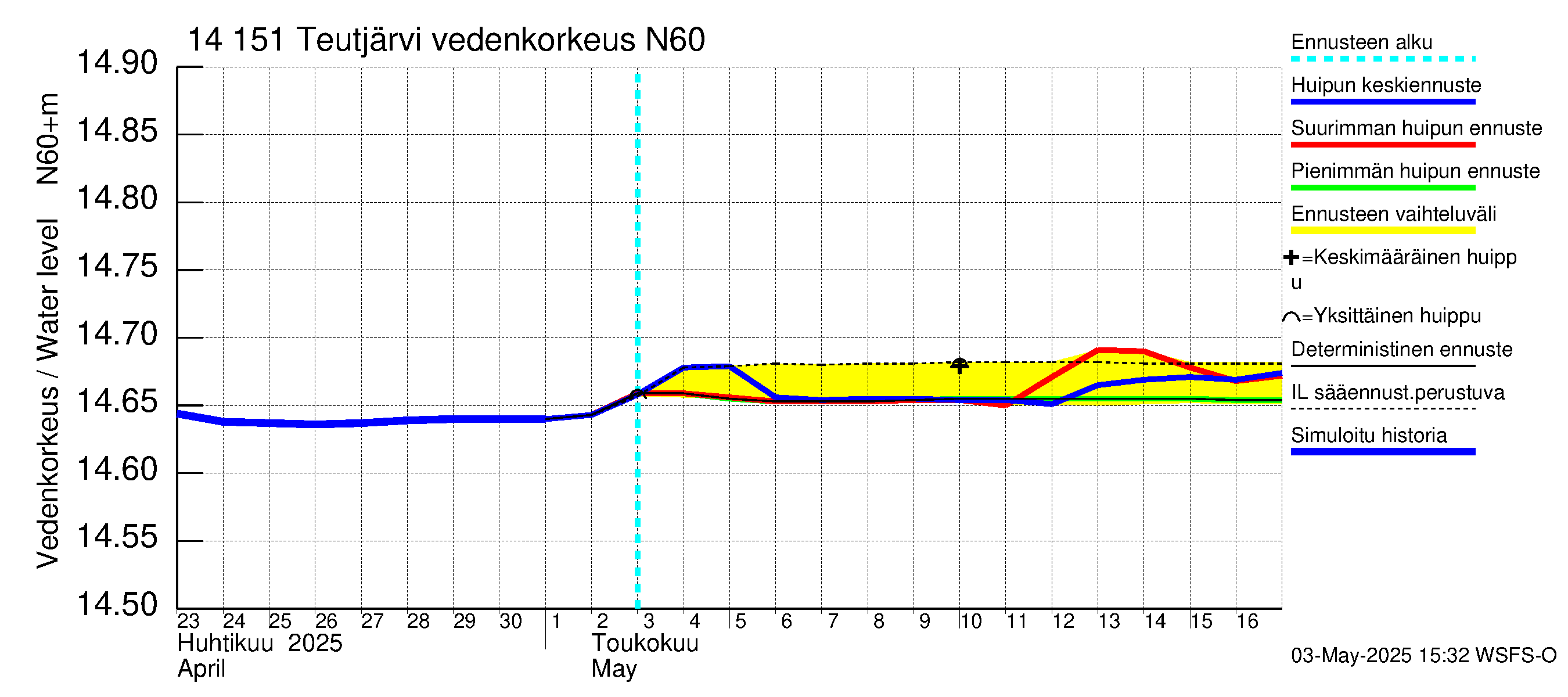 Kymijoen vesistöalue - Teutjärvi: Vedenkorkeus - huippujen keski- ja ääriennusteet