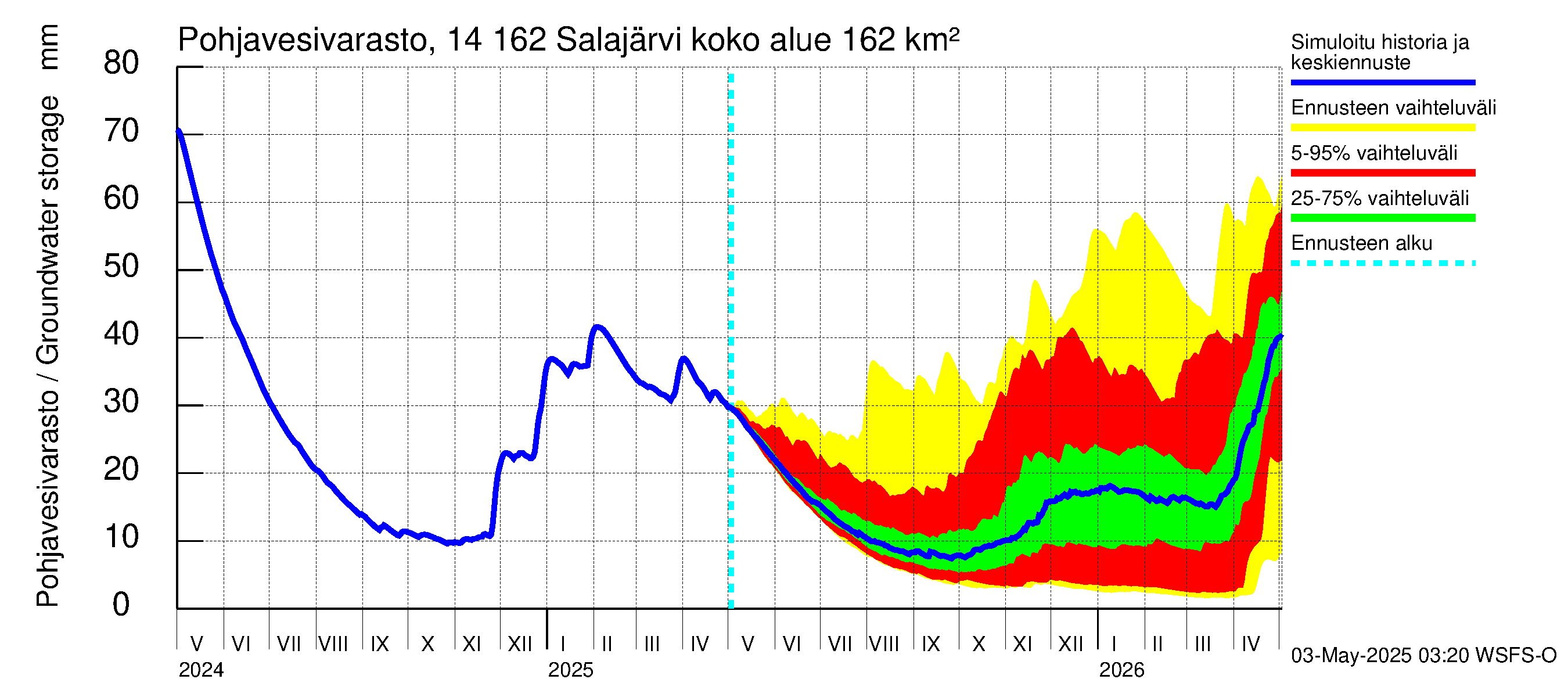 Kymijoen vesistöalue - Salajärvi: Pohjavesivarasto