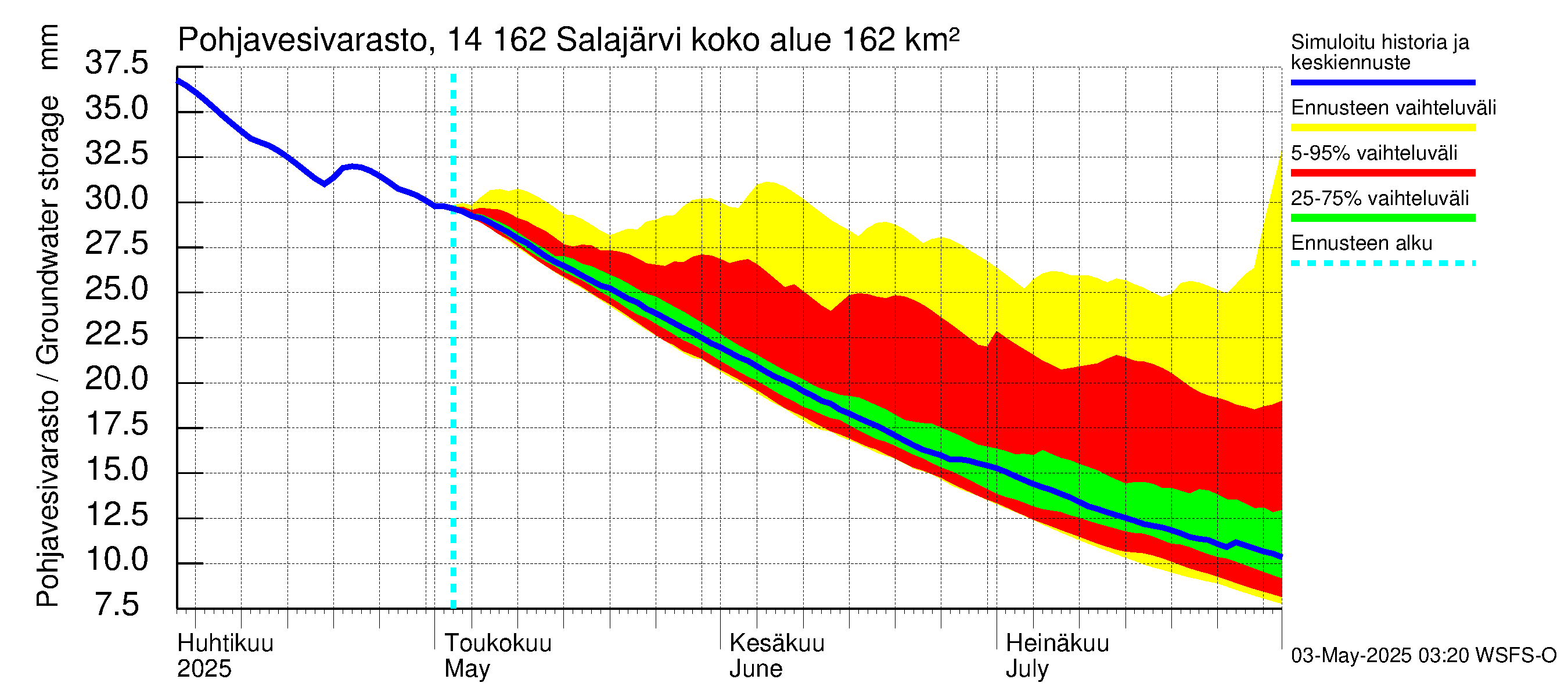 Kymijoen vesistöalue - Salajärvi: Pohjavesivarasto