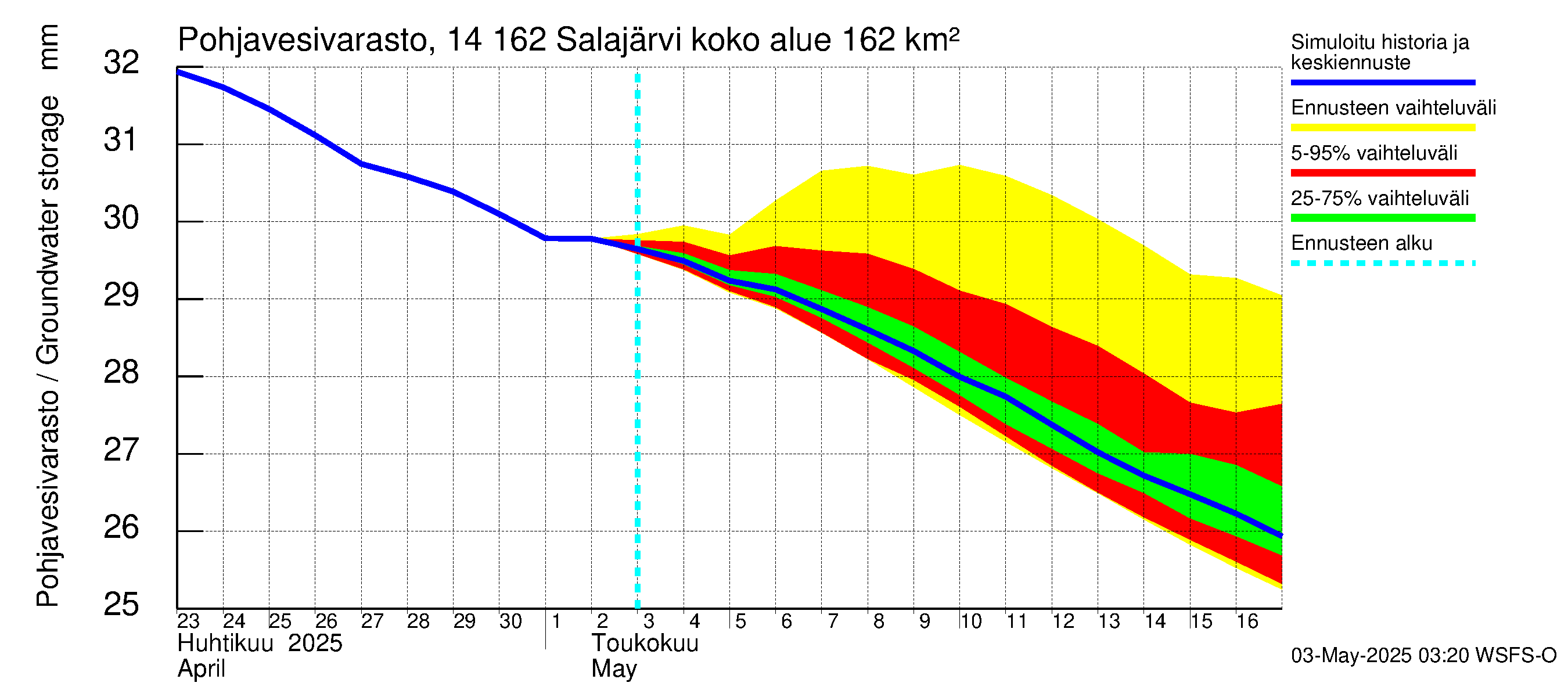 Kymijoen vesistöalue - Salajärvi: Pohjavesivarasto