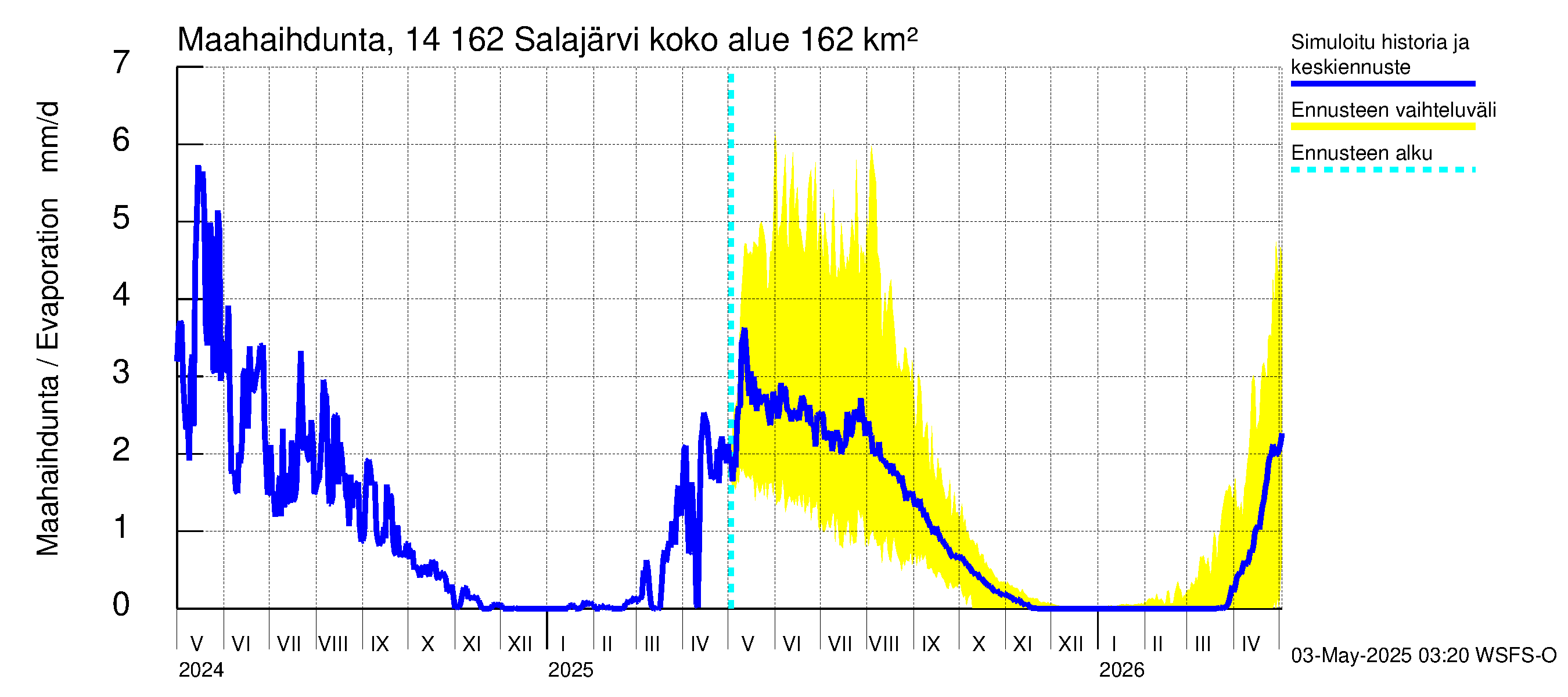 Kymijoen vesistöalue - Salajärvi: Haihdunta maa-alueelta