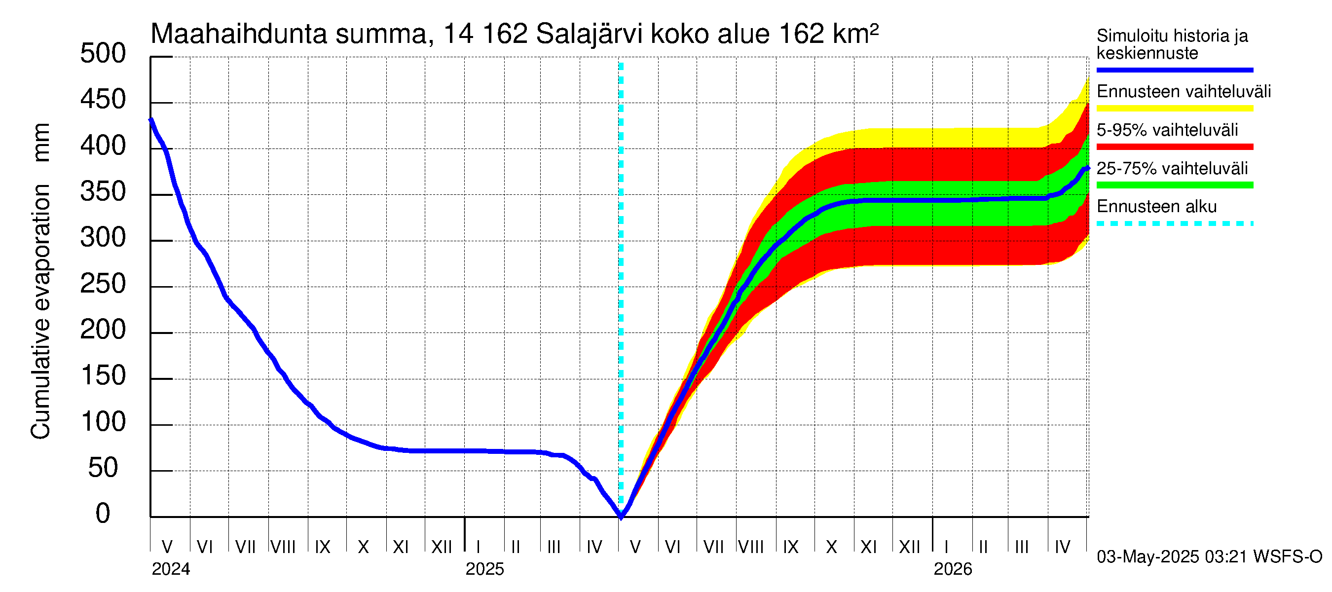 Kymijoen vesistöalue - Salajärvi: Haihdunta maa-alueelta - summa