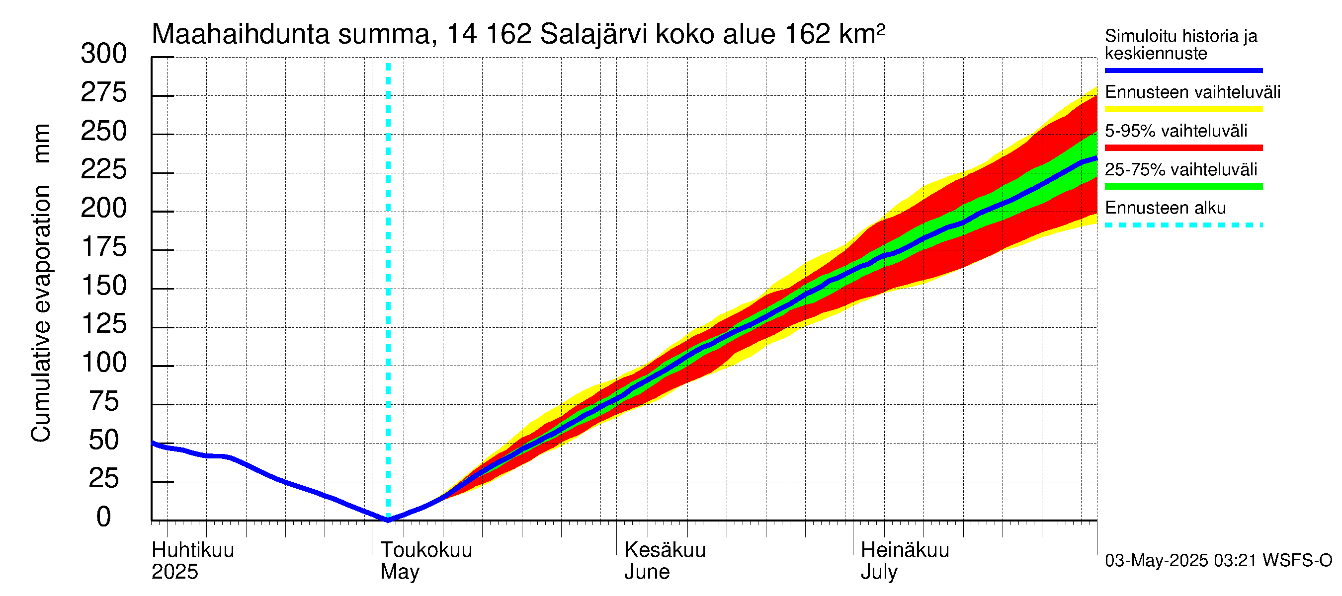 Kymijoen vesistöalue - Salajärvi: Haihdunta maa-alueelta - summa