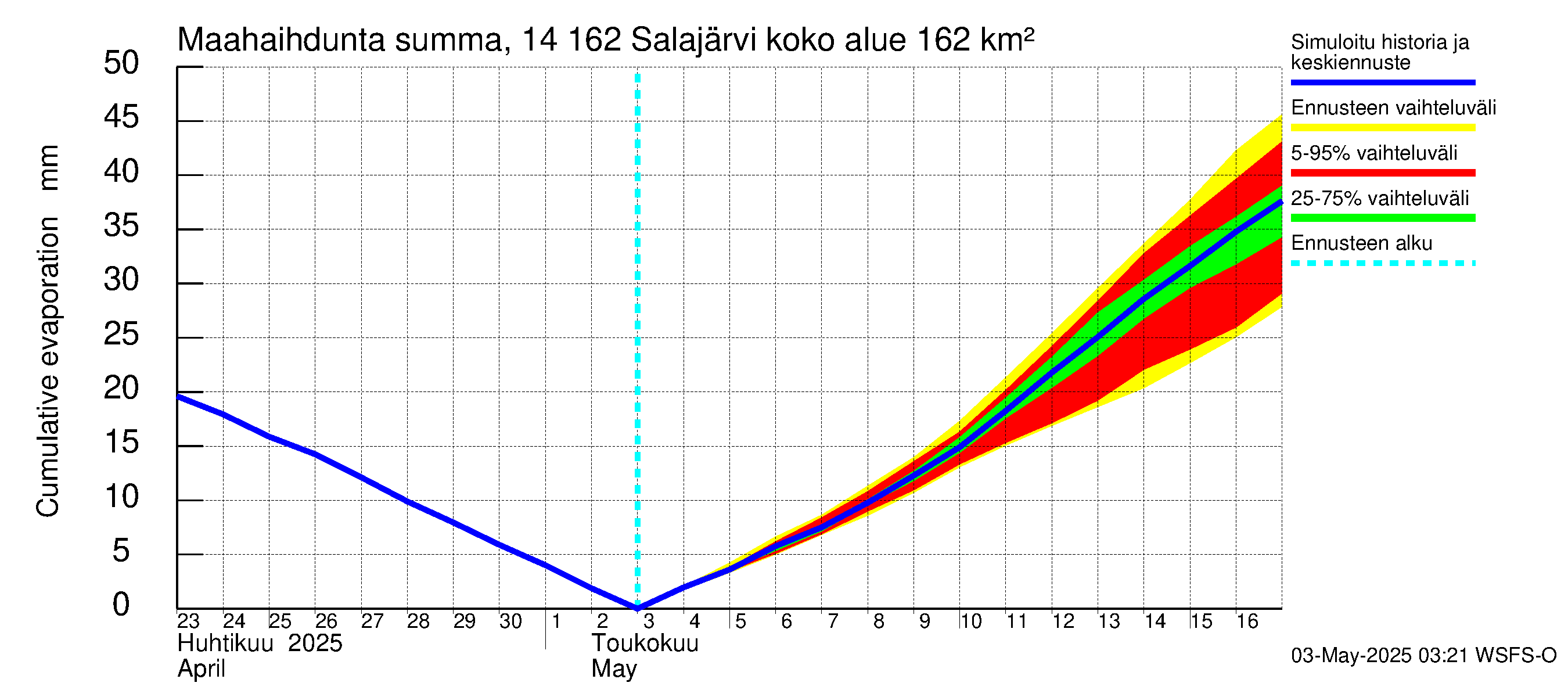 Kymijoen vesistöalue - Salajärvi: Haihdunta maa-alueelta - summa