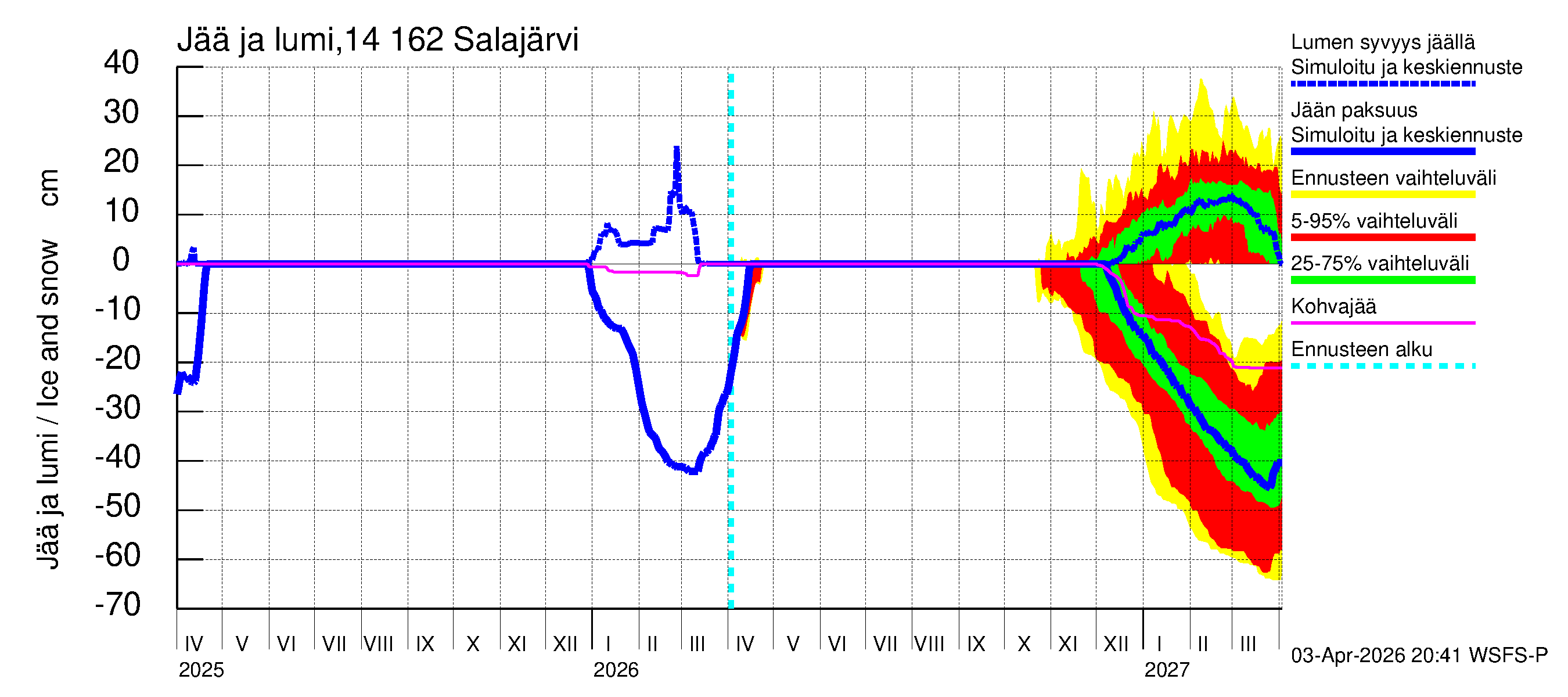 Kymijoen vesistöalue - Salajärvi: Jään paksuus