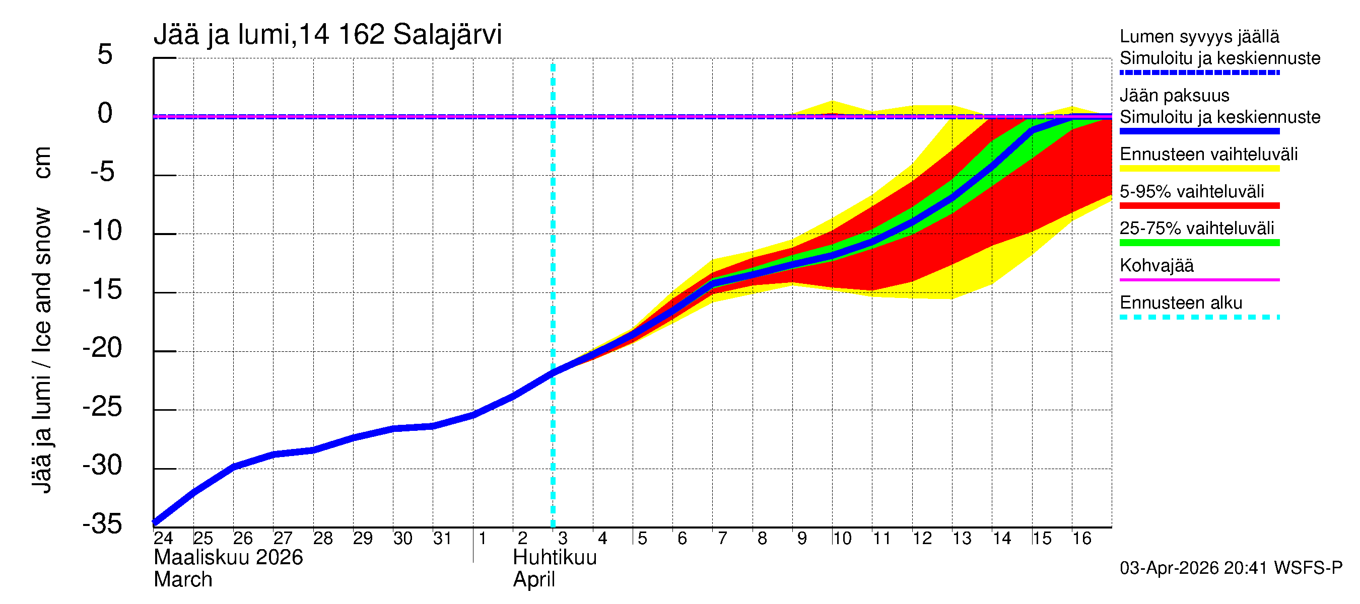 Kymijoen vesistöalue - Salajärvi: Jään paksuus