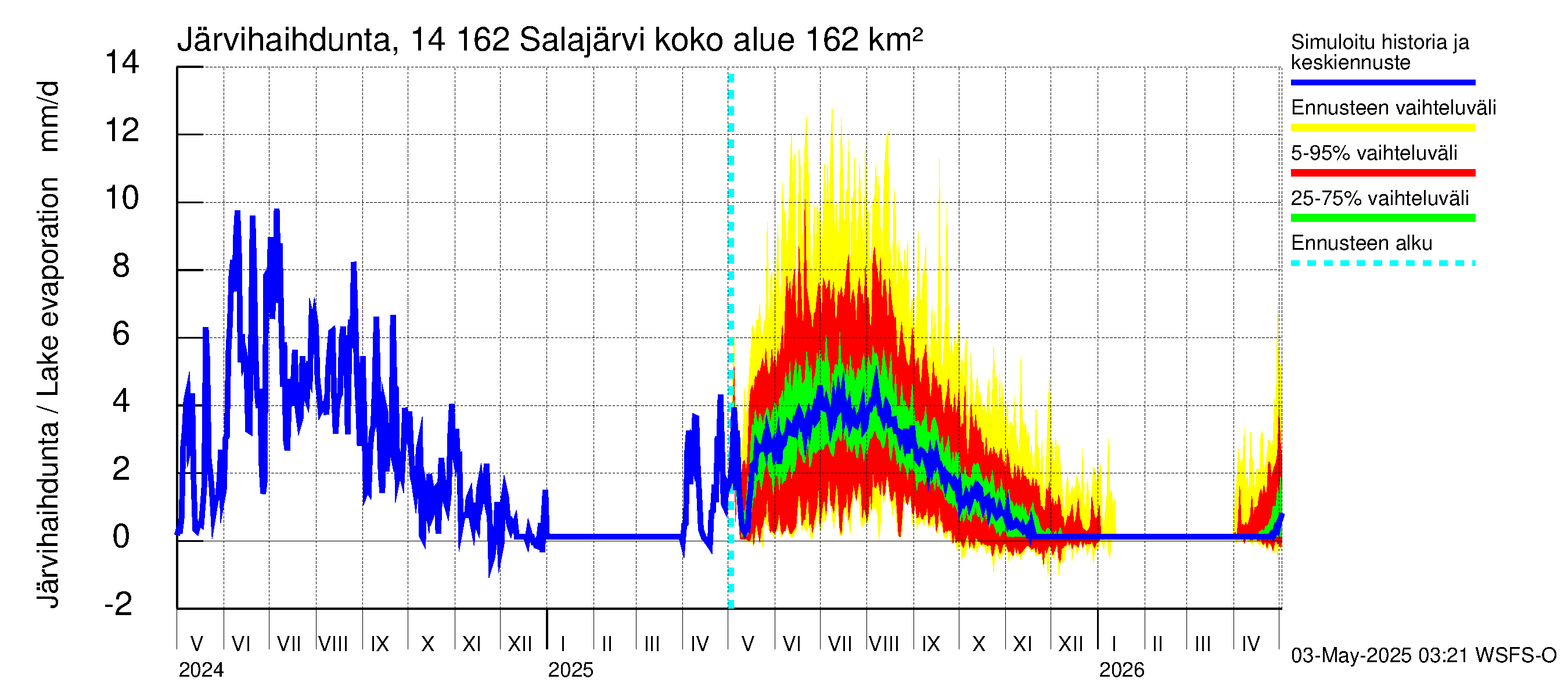 Kymijoen vesistöalue - Salajärvi: Järvihaihdunta