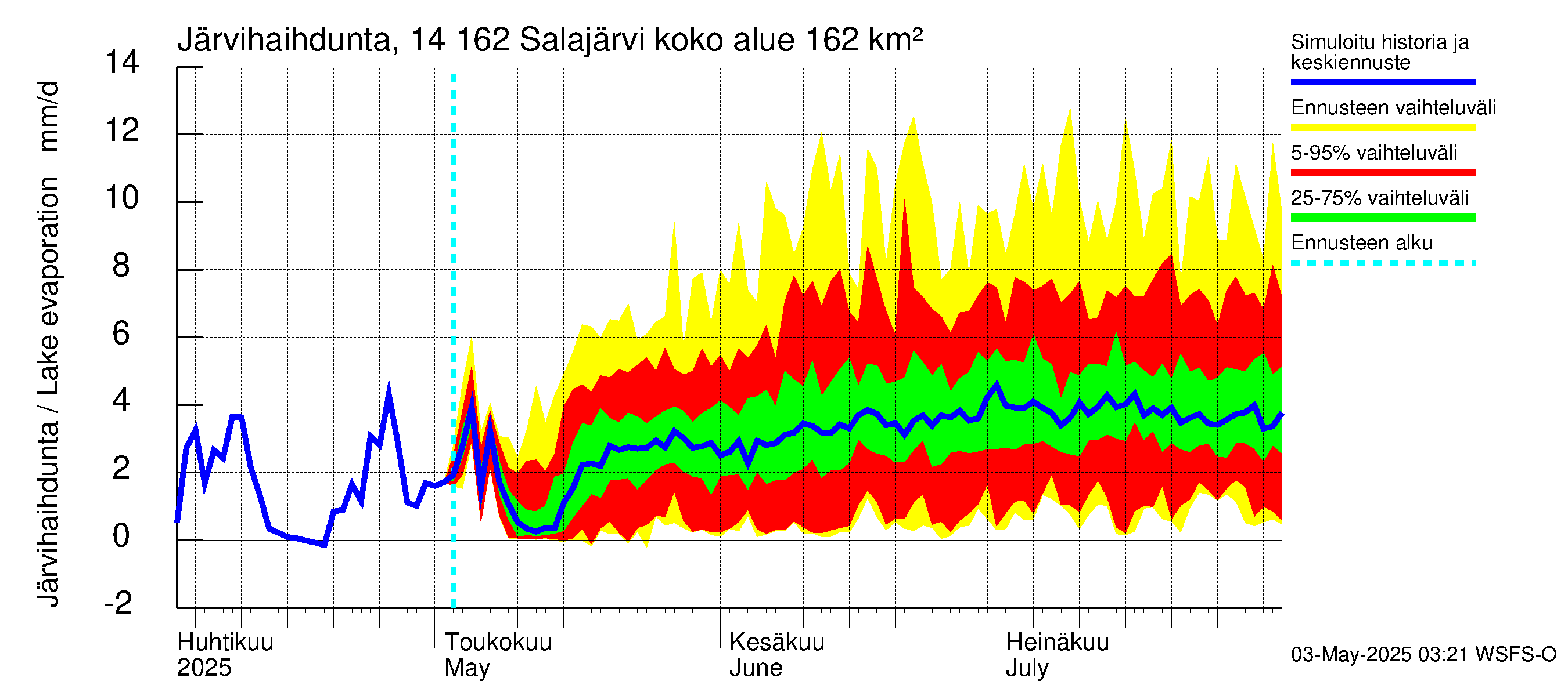 Kymijoen vesistöalue - Salajärvi: Järvihaihdunta