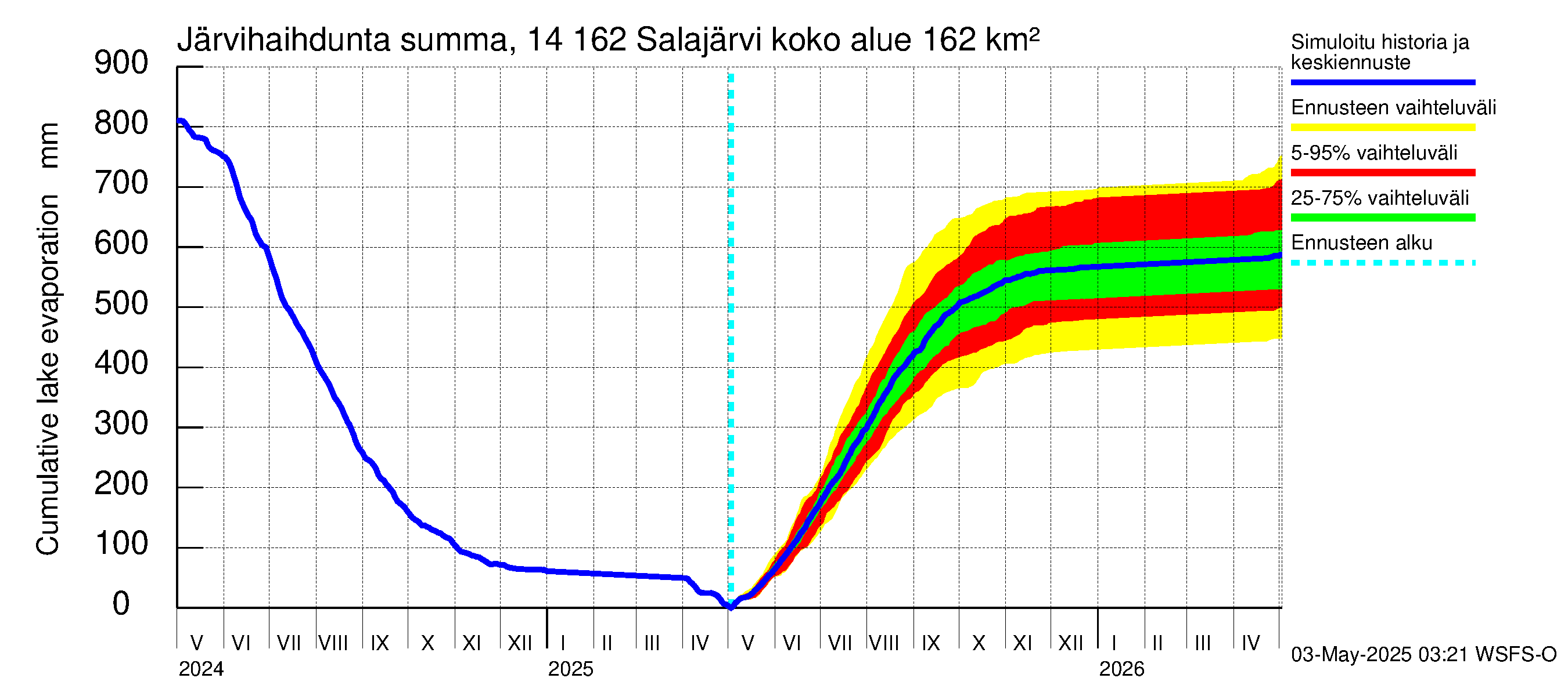 Kymijoen vesistöalue - Salajärvi: Järvihaihdunta - summa