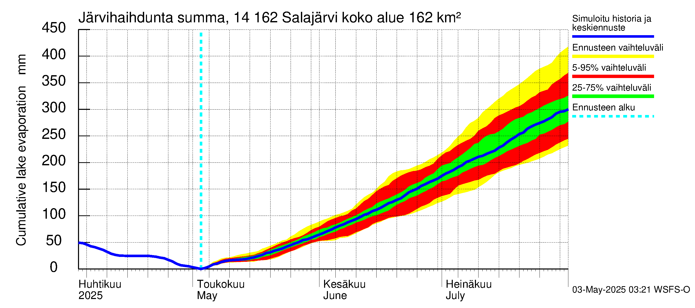 Kymijoen vesistöalue - Salajärvi: Järvihaihdunta - summa