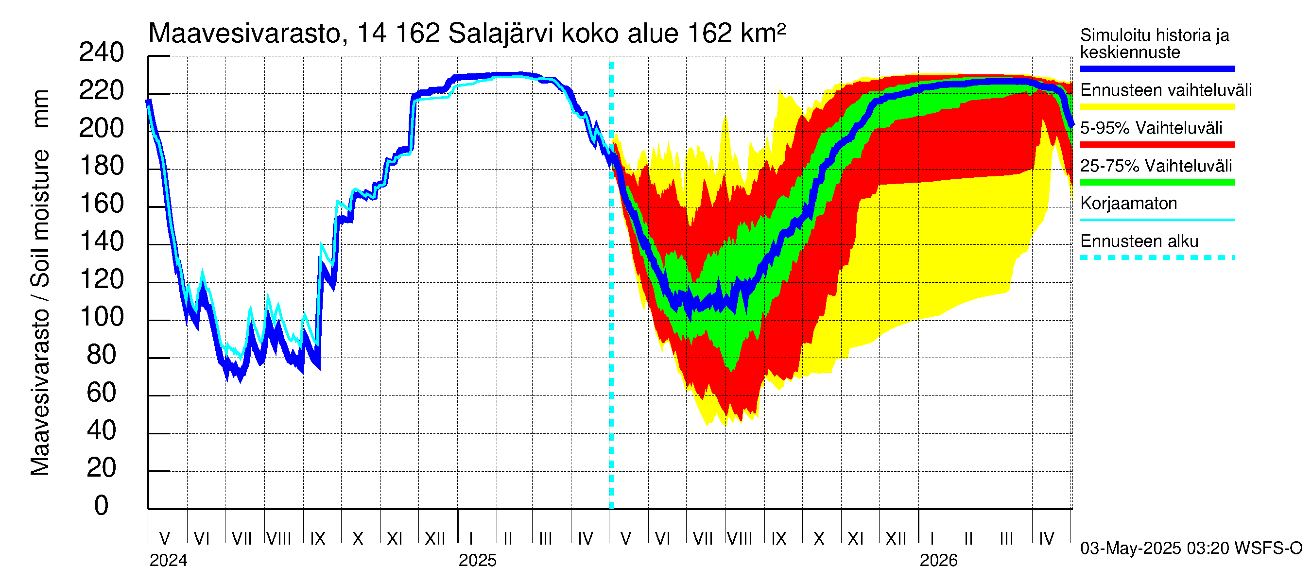 Kymijoen vesistöalue - Salajärvi: Maavesivarasto