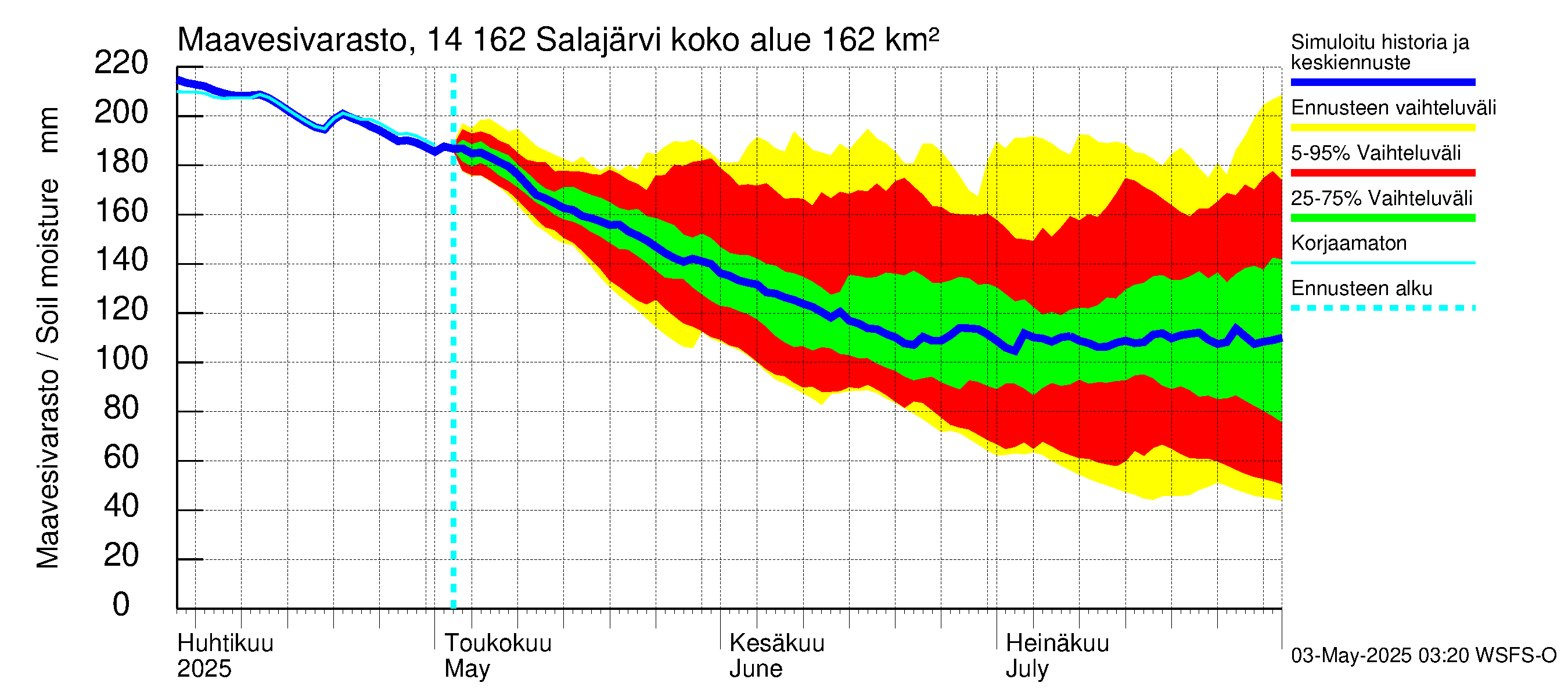 Kymijoen vesistöalue - Salajärvi: Maavesivarasto