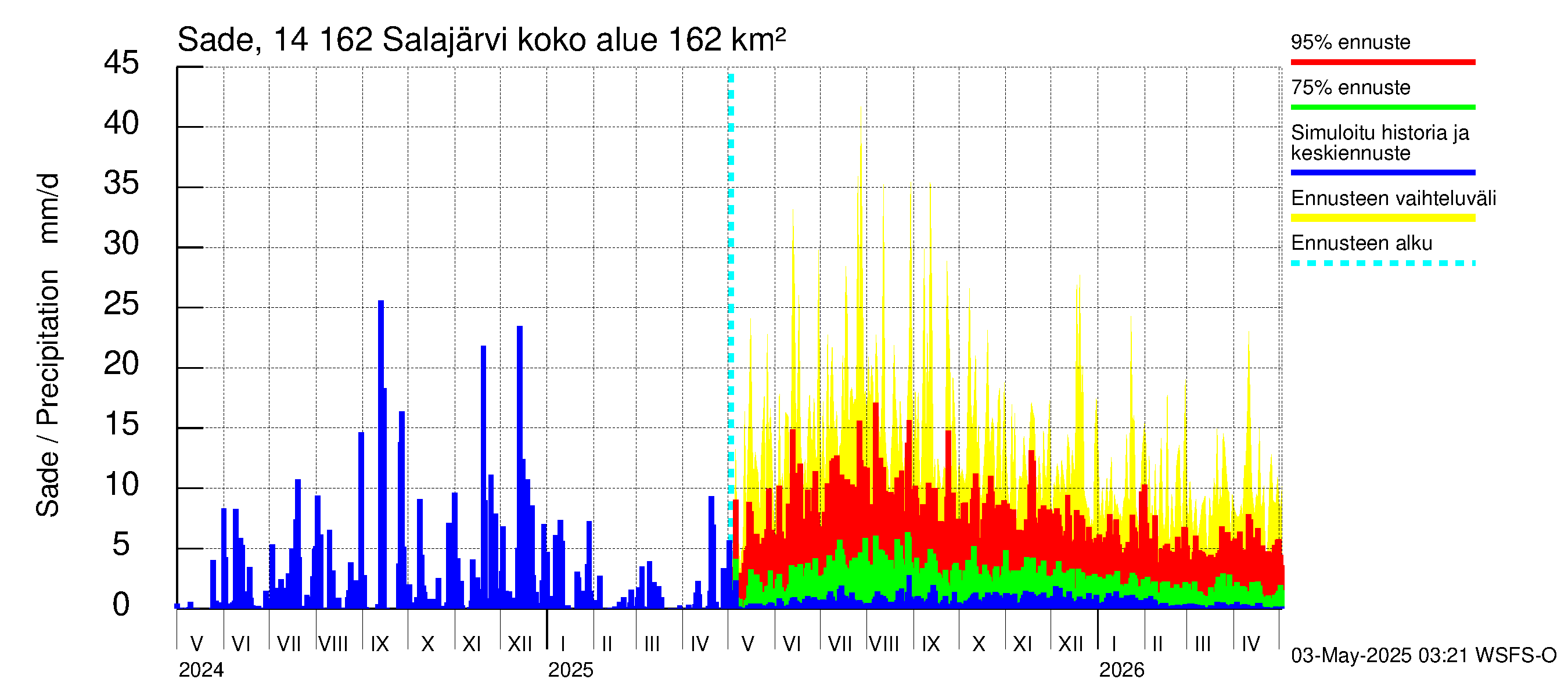 Kymijoen vesistöalue - Salajärvi: Sade