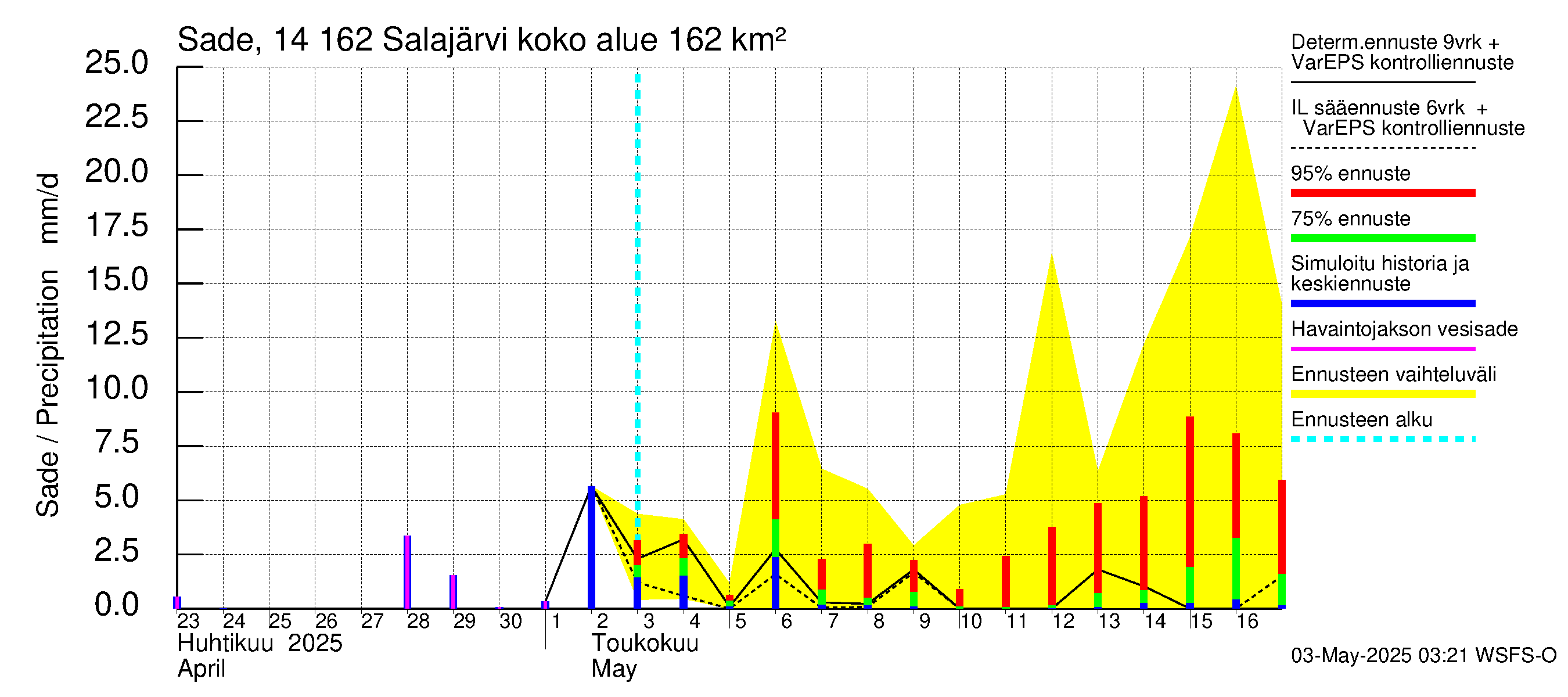 Kymijoen vesistöalue - Salajärvi: Sade
