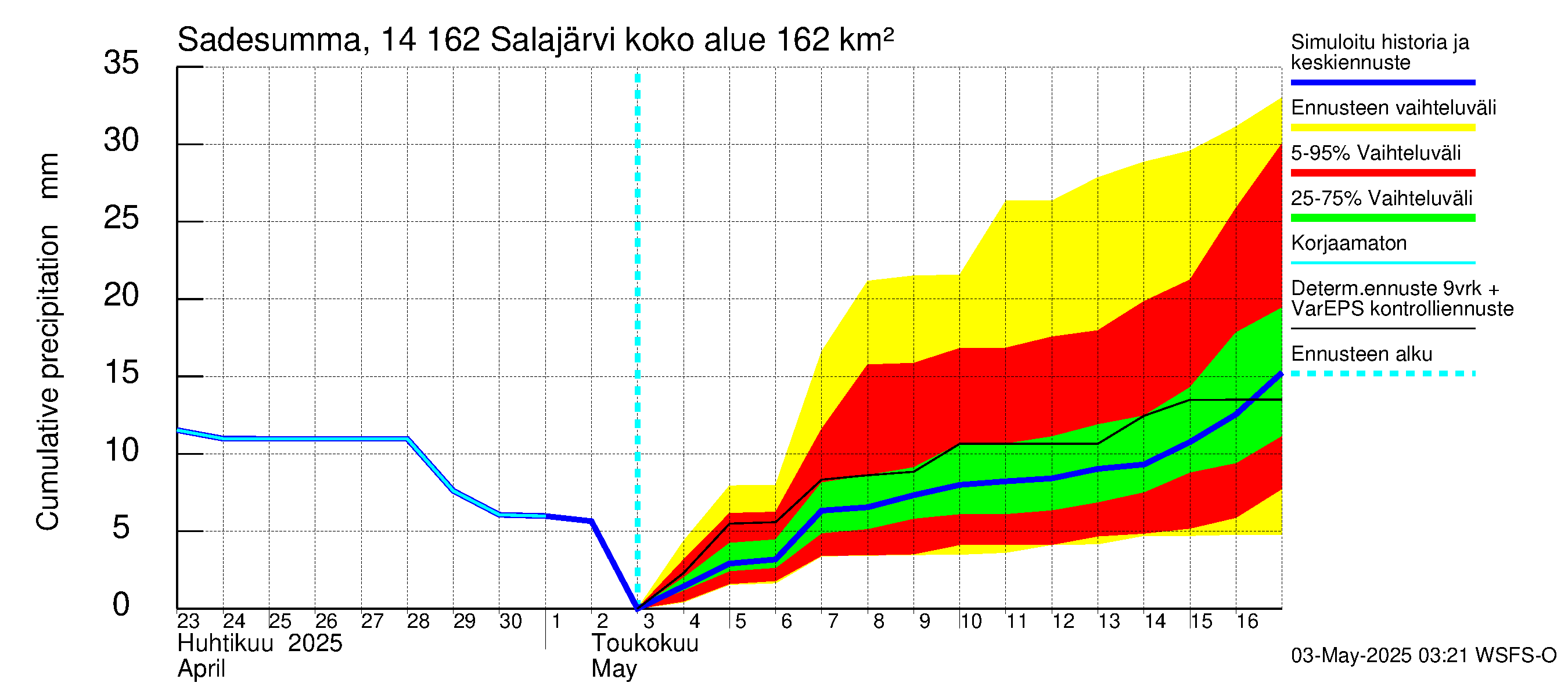 Kymijoen vesistöalue - Salajärvi: Sade - summa
