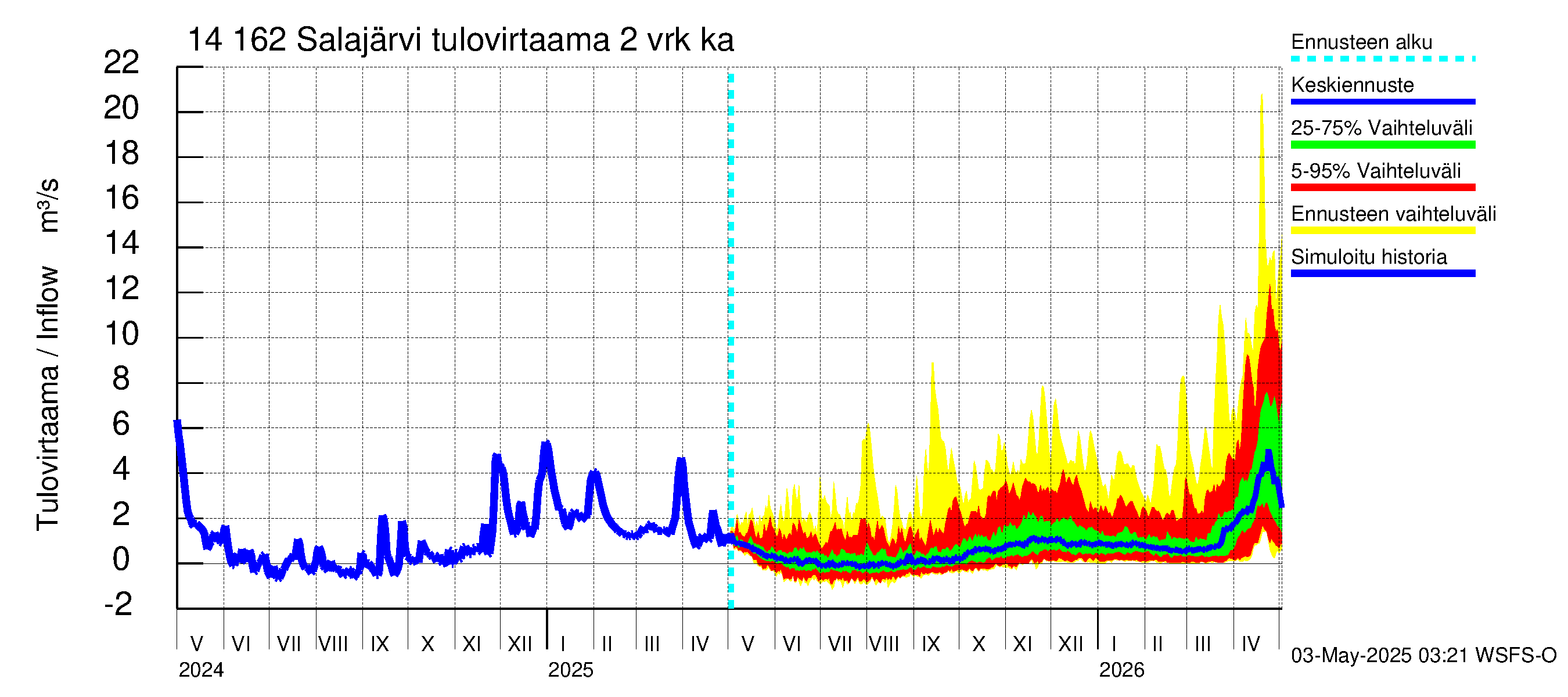 Kymijoen vesistöalue - Salajärvi: Tulovirtaama (usean vuorokauden liukuva keskiarvo) - jakaumaennuste