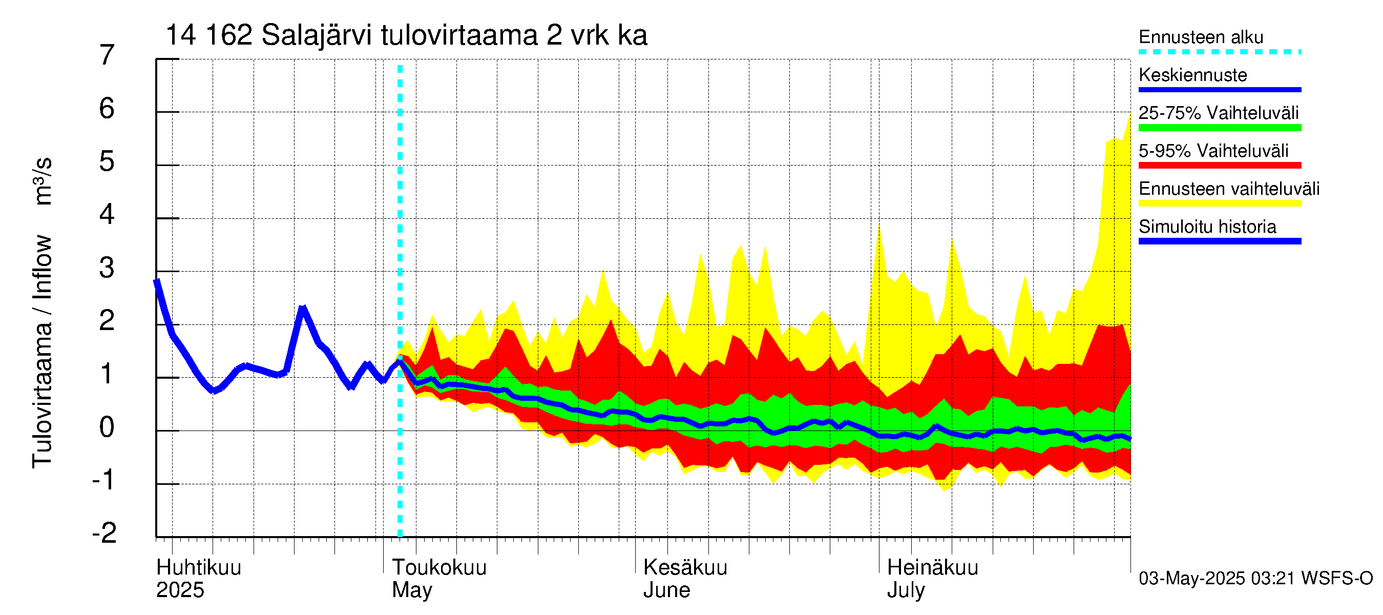Kymijoen vesistöalue - Salajärvi: Tulovirtaama (usean vuorokauden liukuva keskiarvo) - jakaumaennuste
