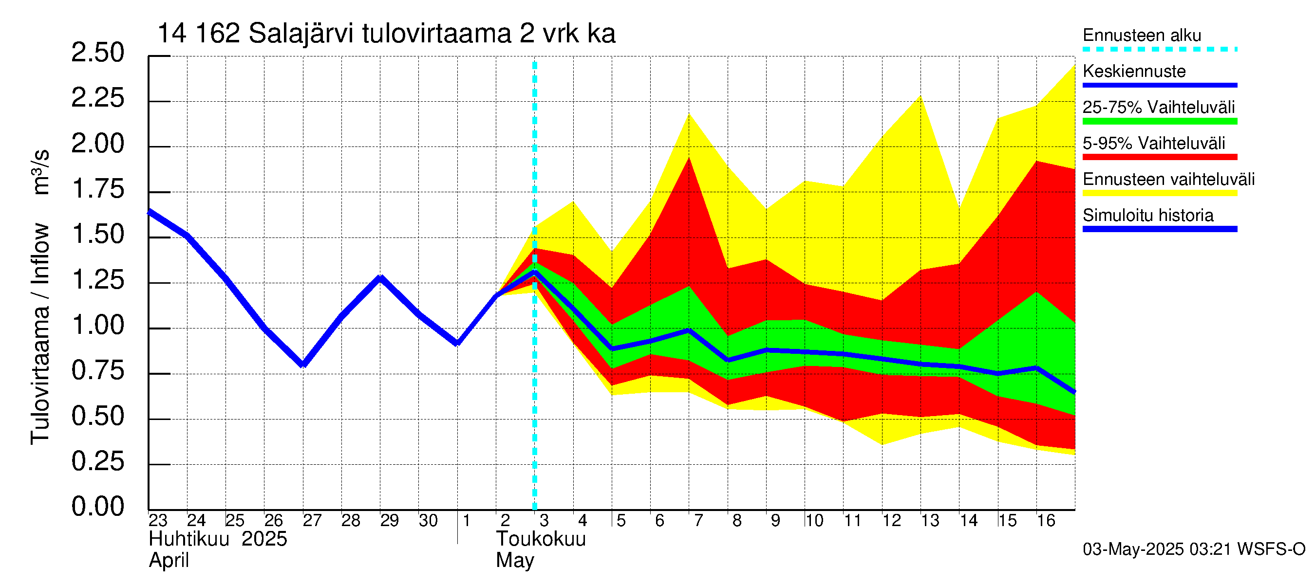 Kymijoen vesistöalue - Salajärvi: Tulovirtaama (usean vuorokauden liukuva keskiarvo) - jakaumaennuste