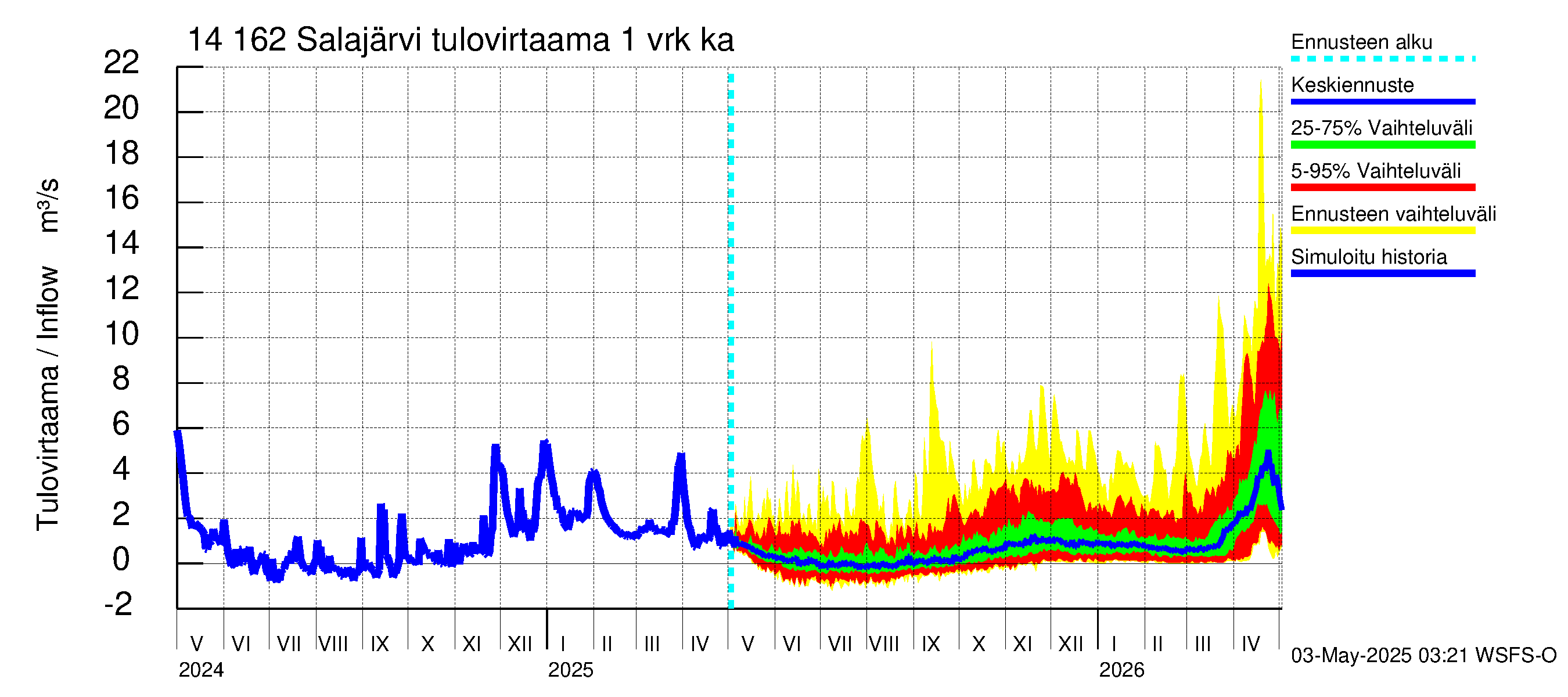 Kymijoen vesistöalue - Salajärvi: Tulovirtaama - jakaumaennuste