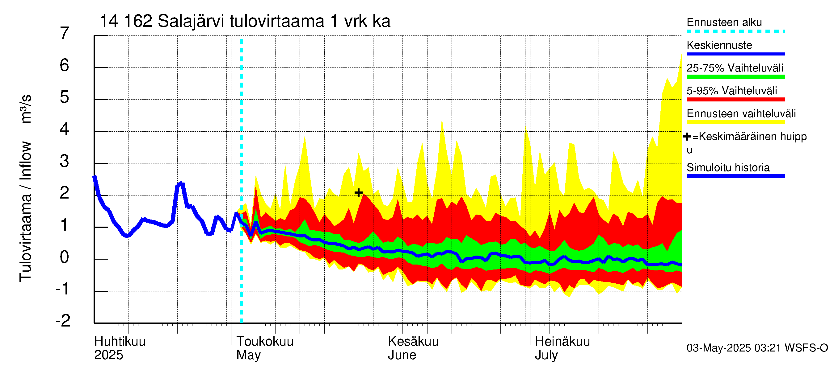 Kymijoen vesistöalue - Salajärvi: Tulovirtaama - jakaumaennuste