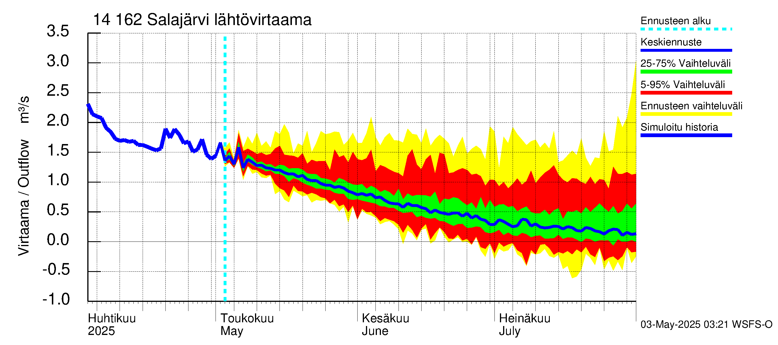 Kymijoen vesistöalue - Salajärvi: Lähtövirtaama / juoksutus - jakaumaennuste