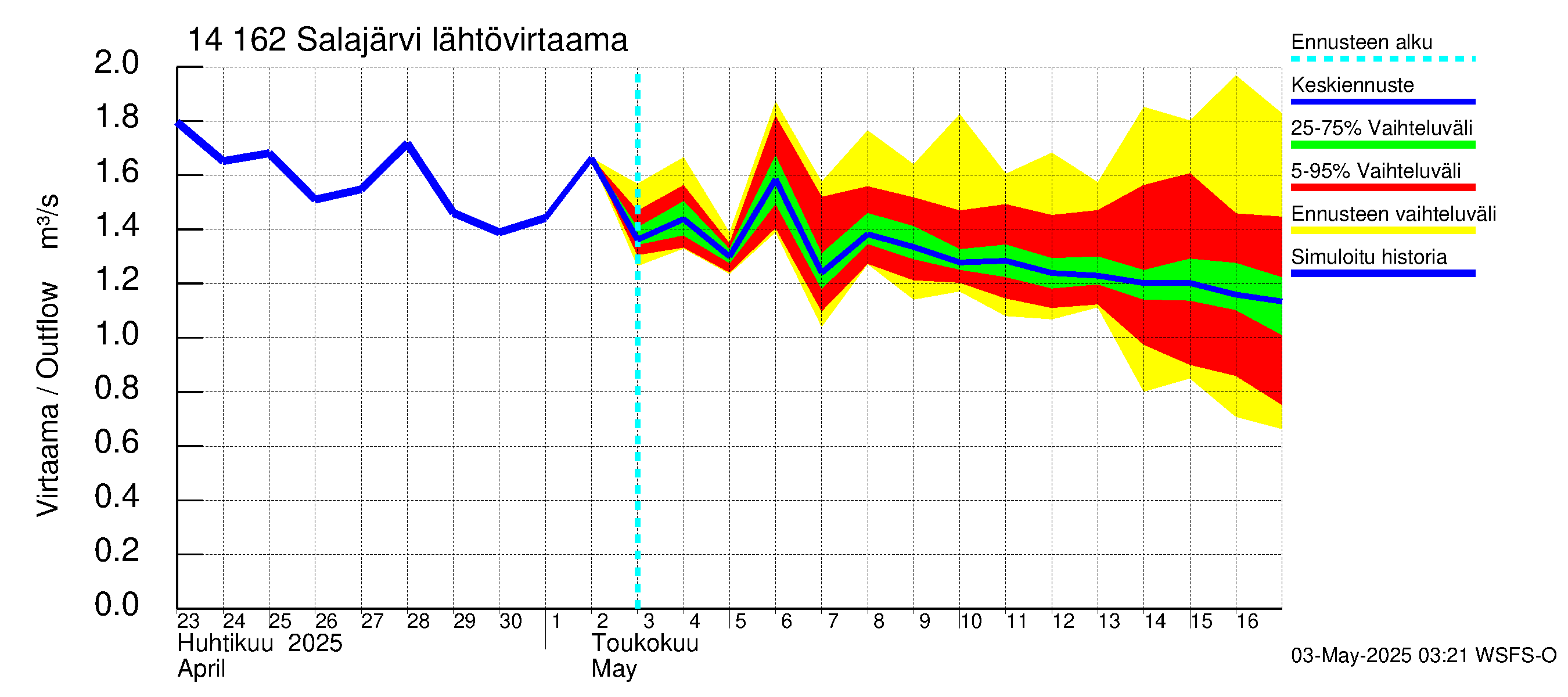 Kymijoen vesistöalue - Salajärvi: Lähtövirtaama / juoksutus - jakaumaennuste