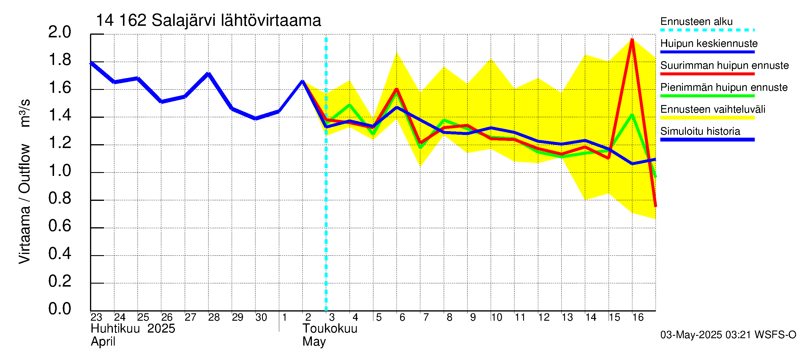 Kymijoen vesistöalue - Salajärvi: Lähtövirtaama / juoksutus - huippujen keski- ja ääriennusteet