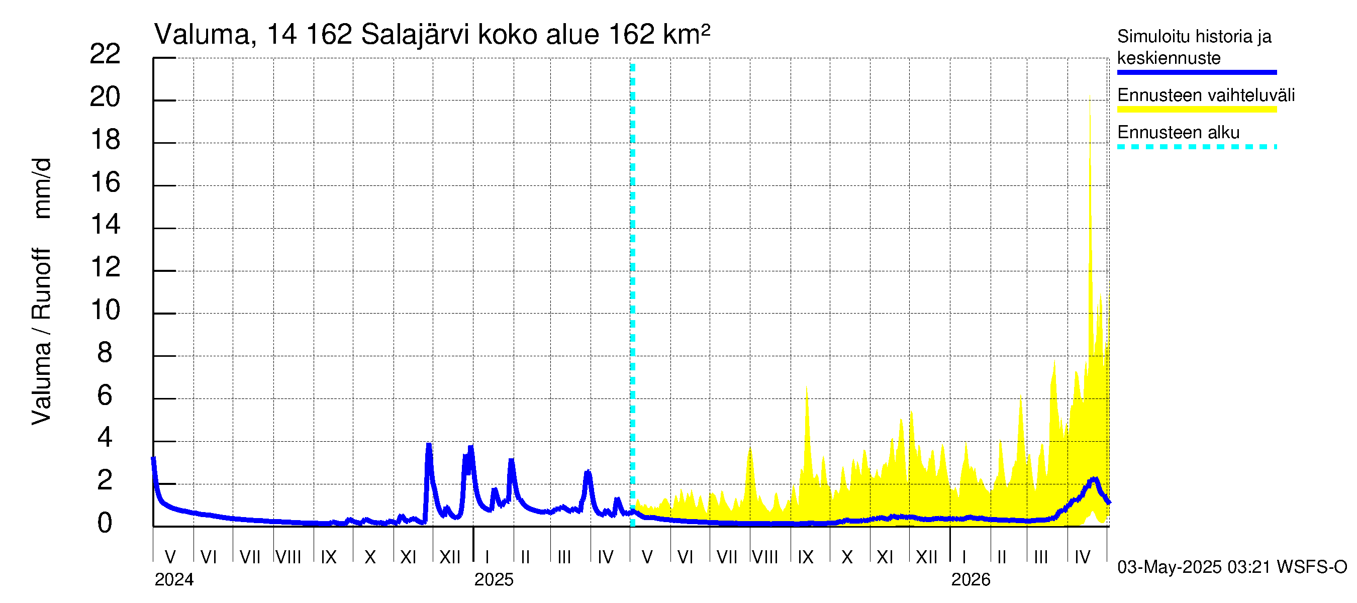 Kymijoen vesistöalue - Salajärvi: Valuma