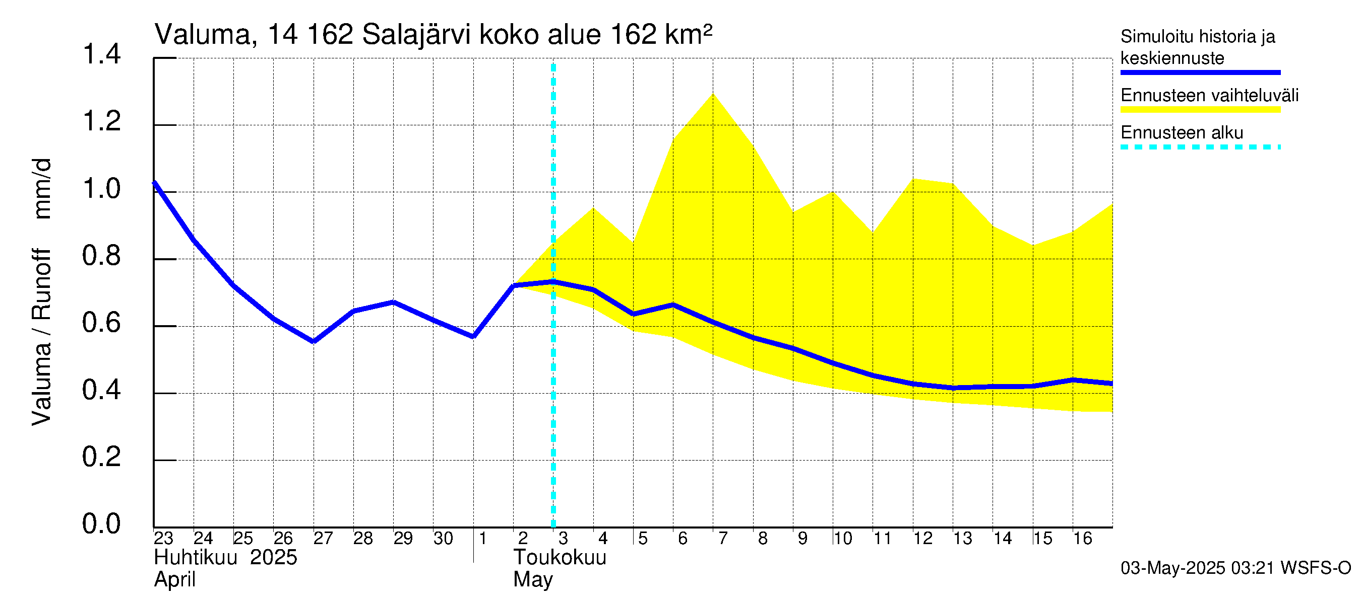 Kymijoen vesistöalue - Salajärvi: Valuma