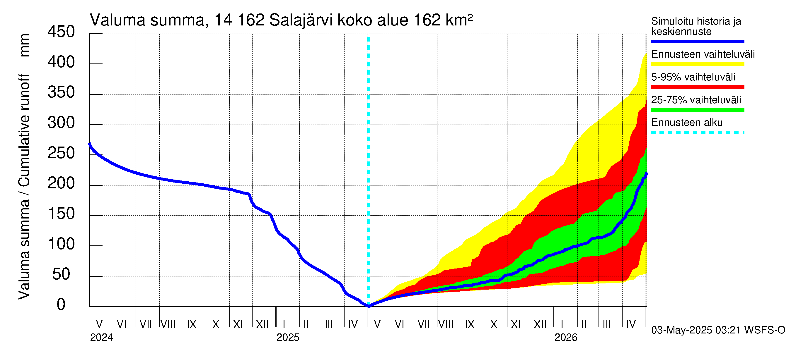 Kymijoen vesistöalue - Salajärvi: Valuma - summa