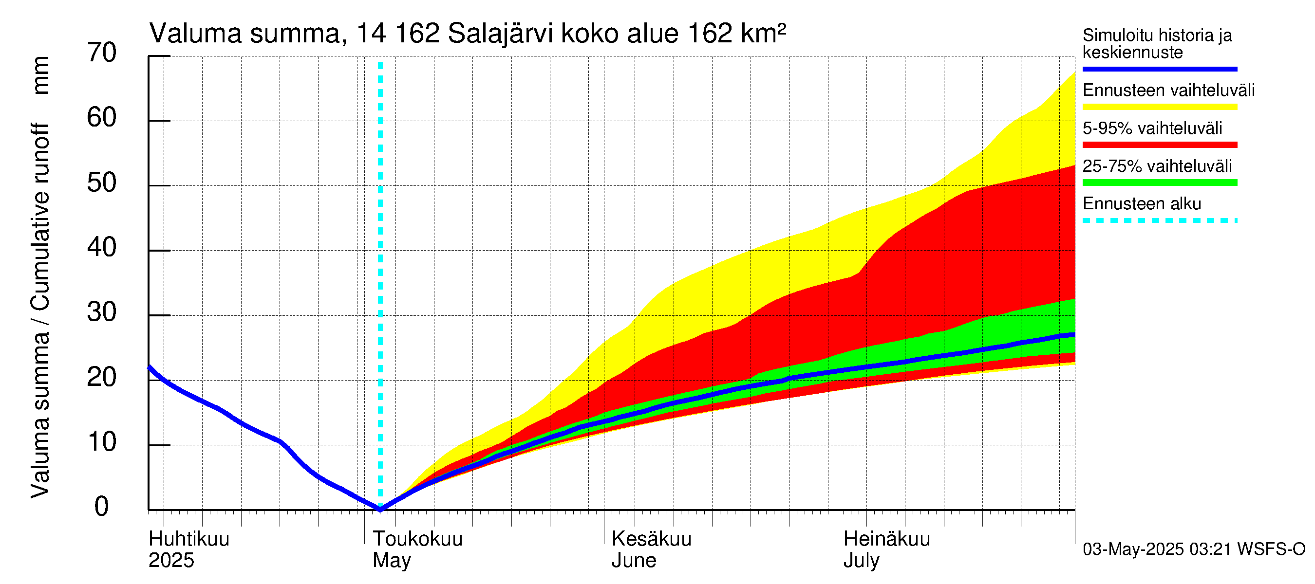 Kymijoen vesistöalue - Salajärvi: Valuma - summa