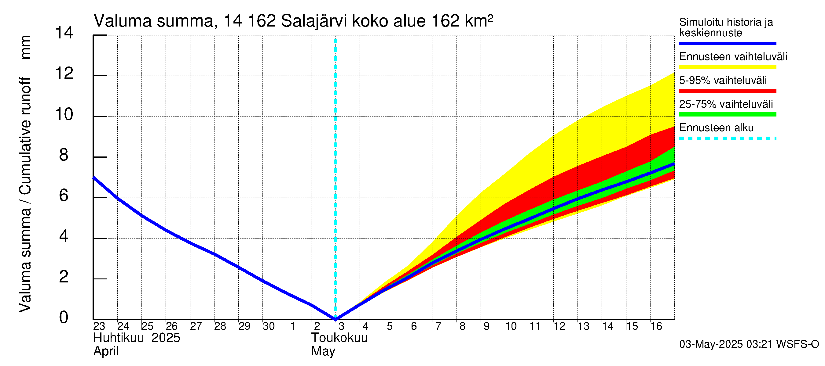 Kymijoen vesistöalue - Salajärvi: Valuma - summa