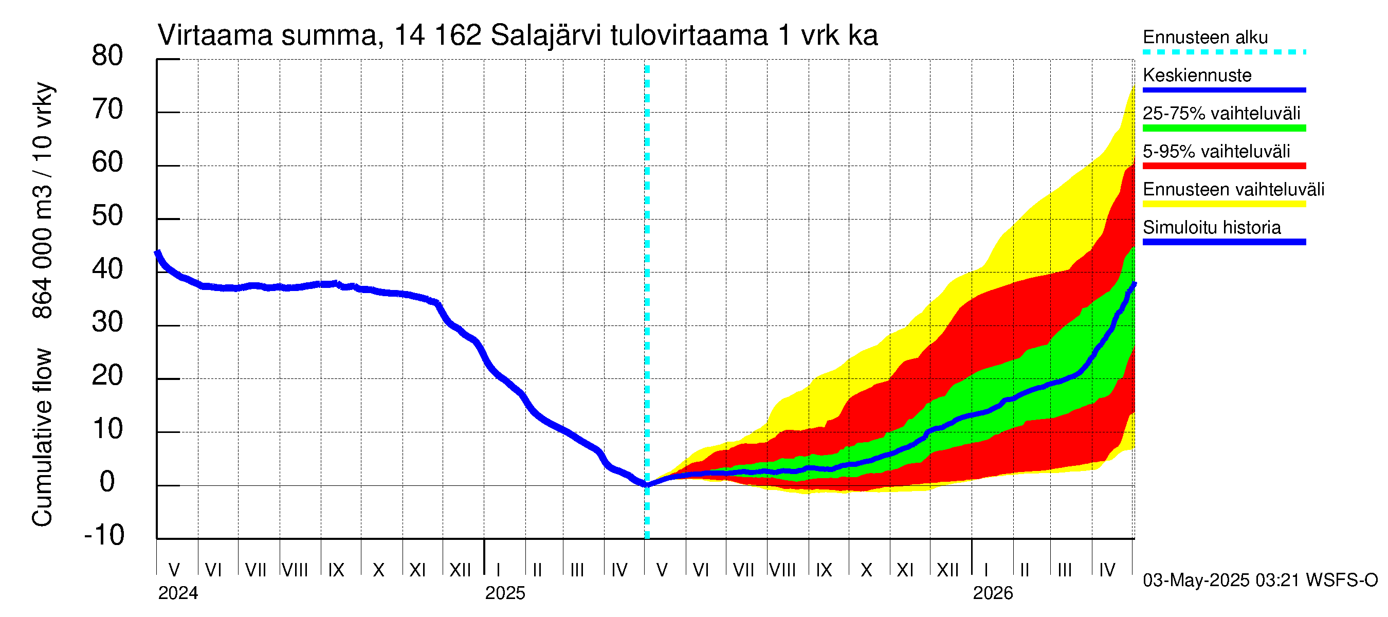 Kymijoen vesistöalue - Salajärvi: Tulovirtaama - summa