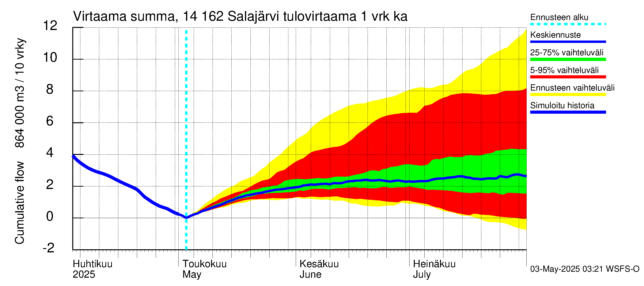 Kymijoen vesistöalue - Salajärvi: Tulovirtaama - summa