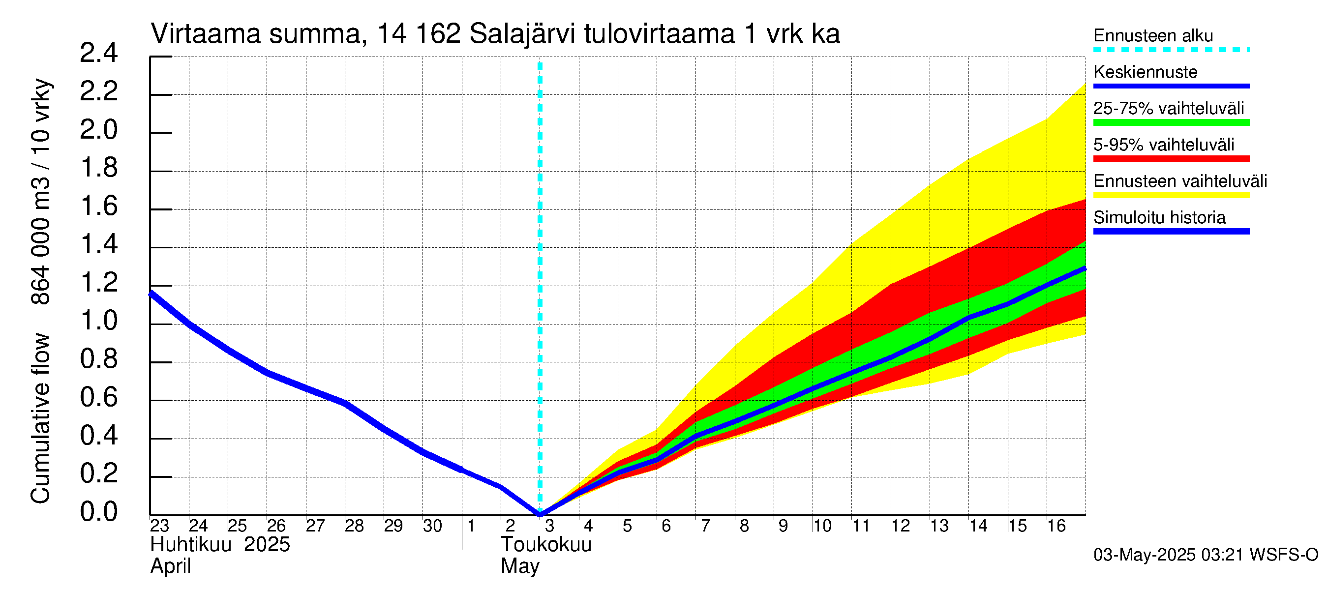 Kymijoen vesistöalue - Salajärvi: Tulovirtaama - summa