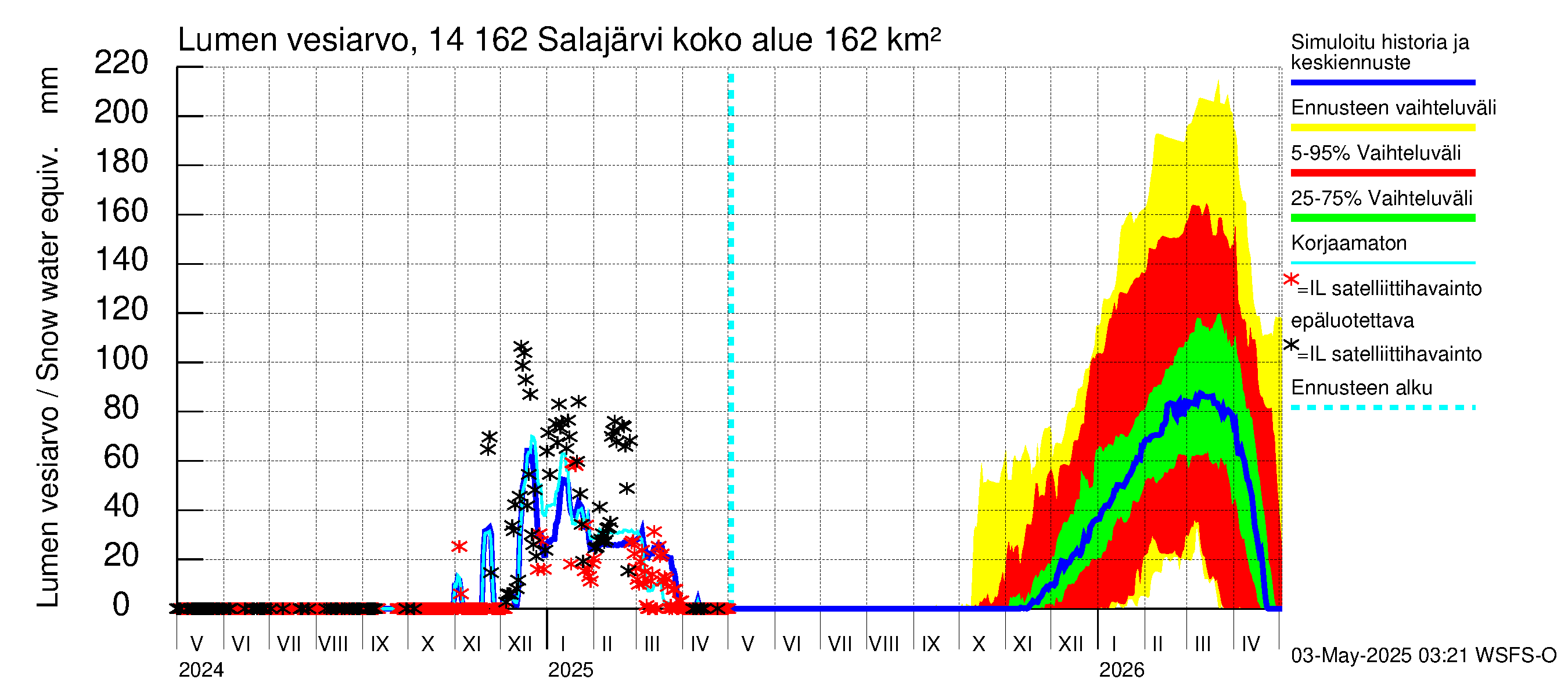 Kymijoen vesistöalue - Salajärvi: Lumen vesiarvo