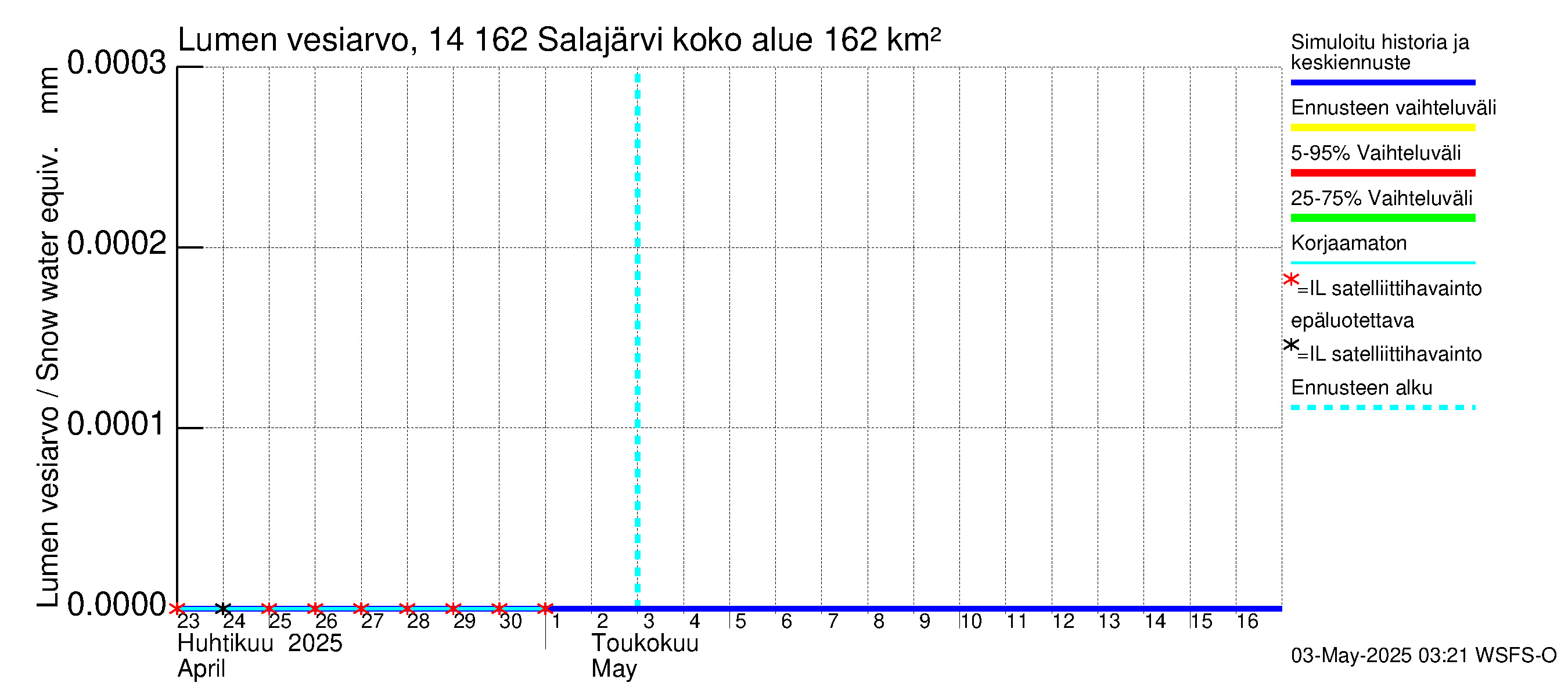 Kymijoen vesistöalue - Salajärvi: Lumen vesiarvo