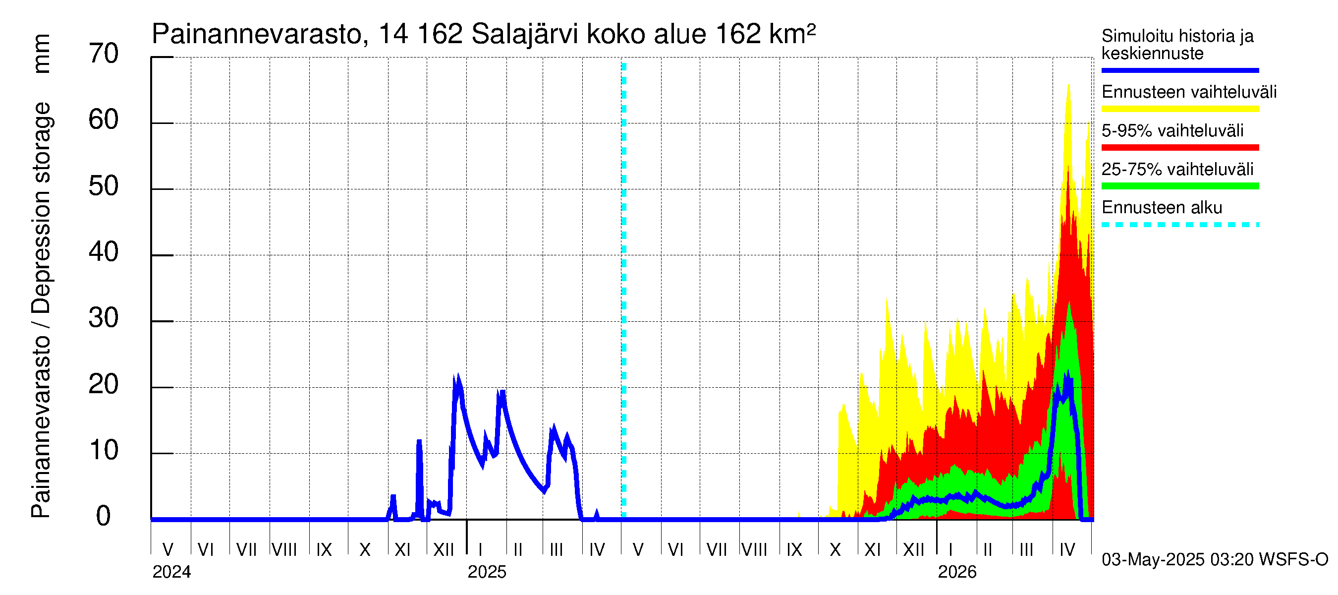 Kymijoen vesistöalue - Salajärvi: Painannevarasto