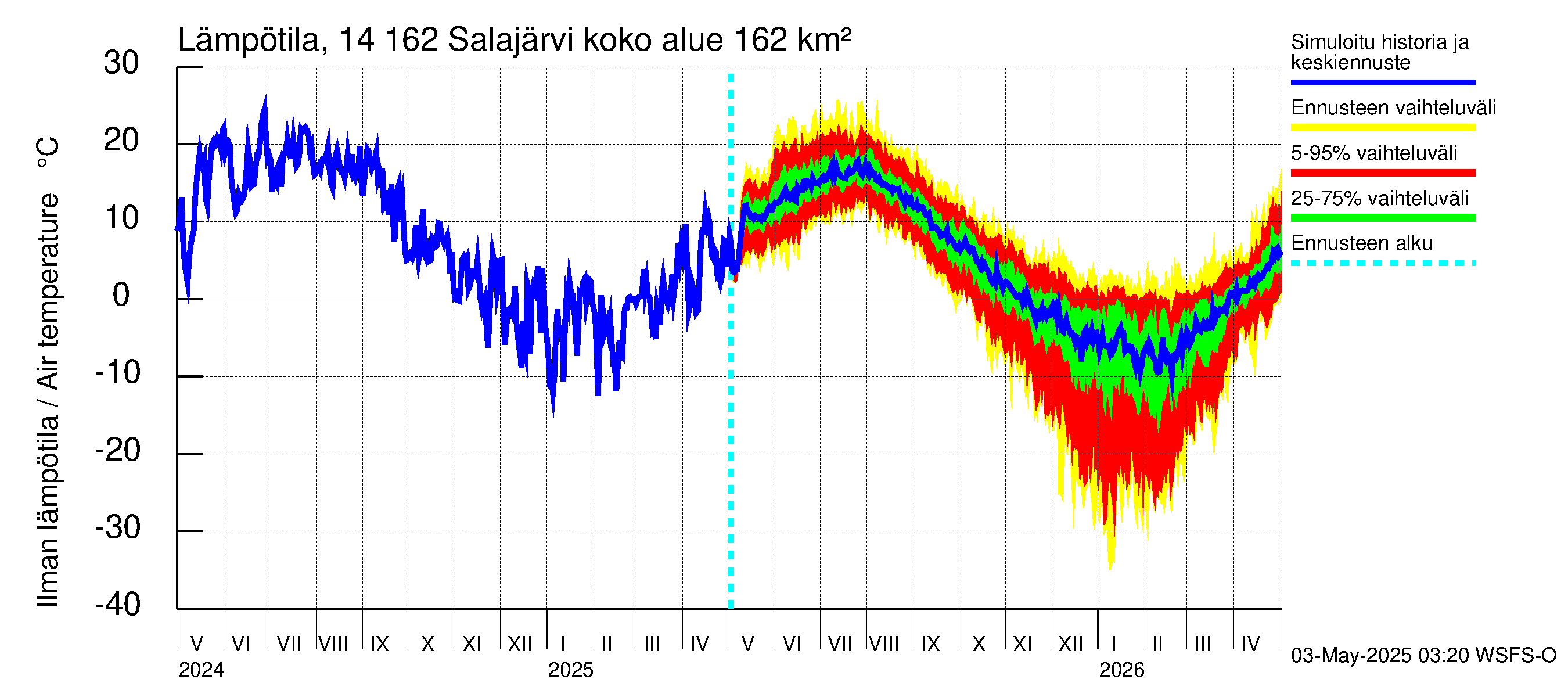 Kymijoen vesistöalue - Salajärvi: Ilman lämpötila