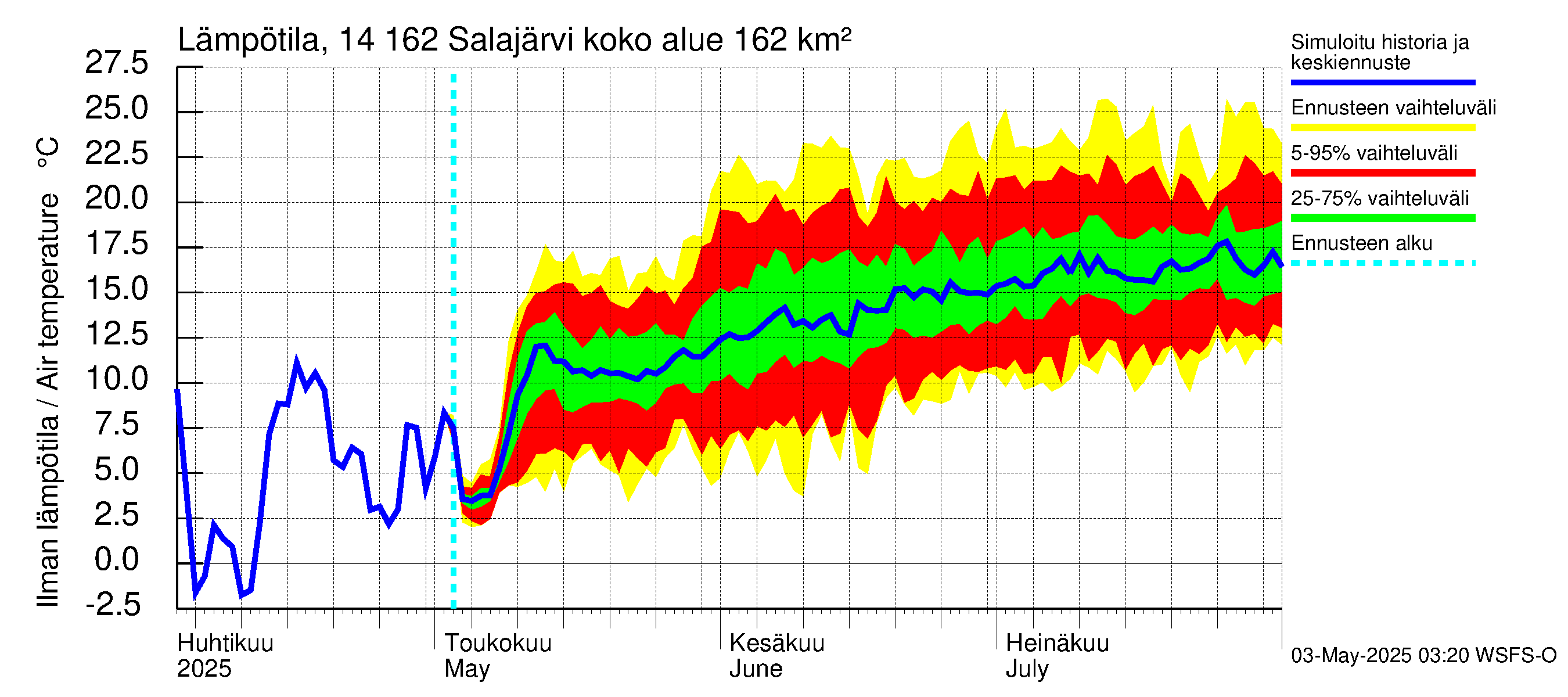 Kymijoen vesistöalue - Salajärvi: Ilman lämpötila